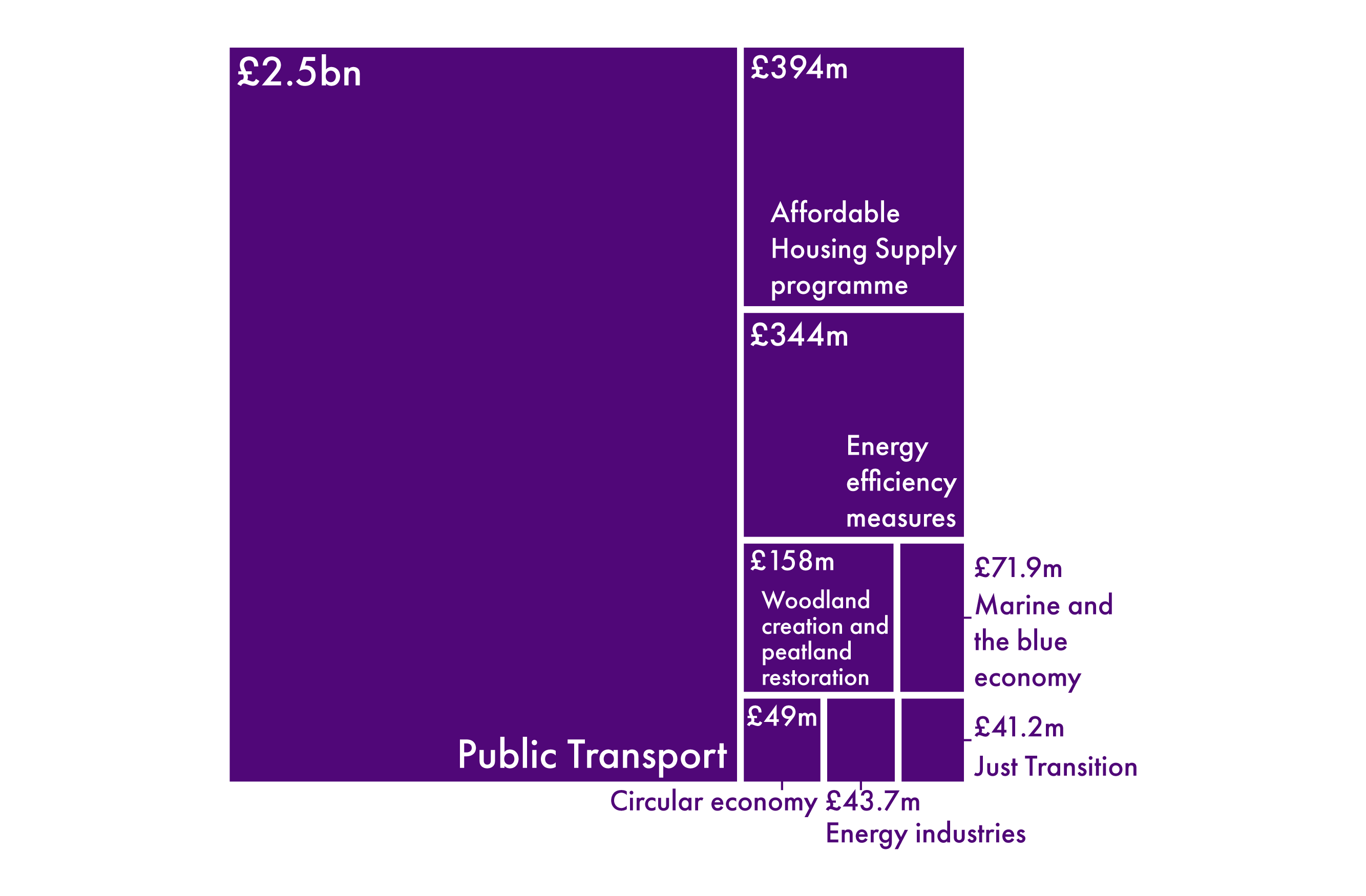 The Scottish Government state that £4.7 billion in capital and resource funding in the 2024-25 Budget will contribute to meeting Scotland's climate goals. Of this, £2.5 billion represents the ongoing investment in public transport, £394 million is the affordable housing supply programme and £344 million is planned spending for energy efficiency.