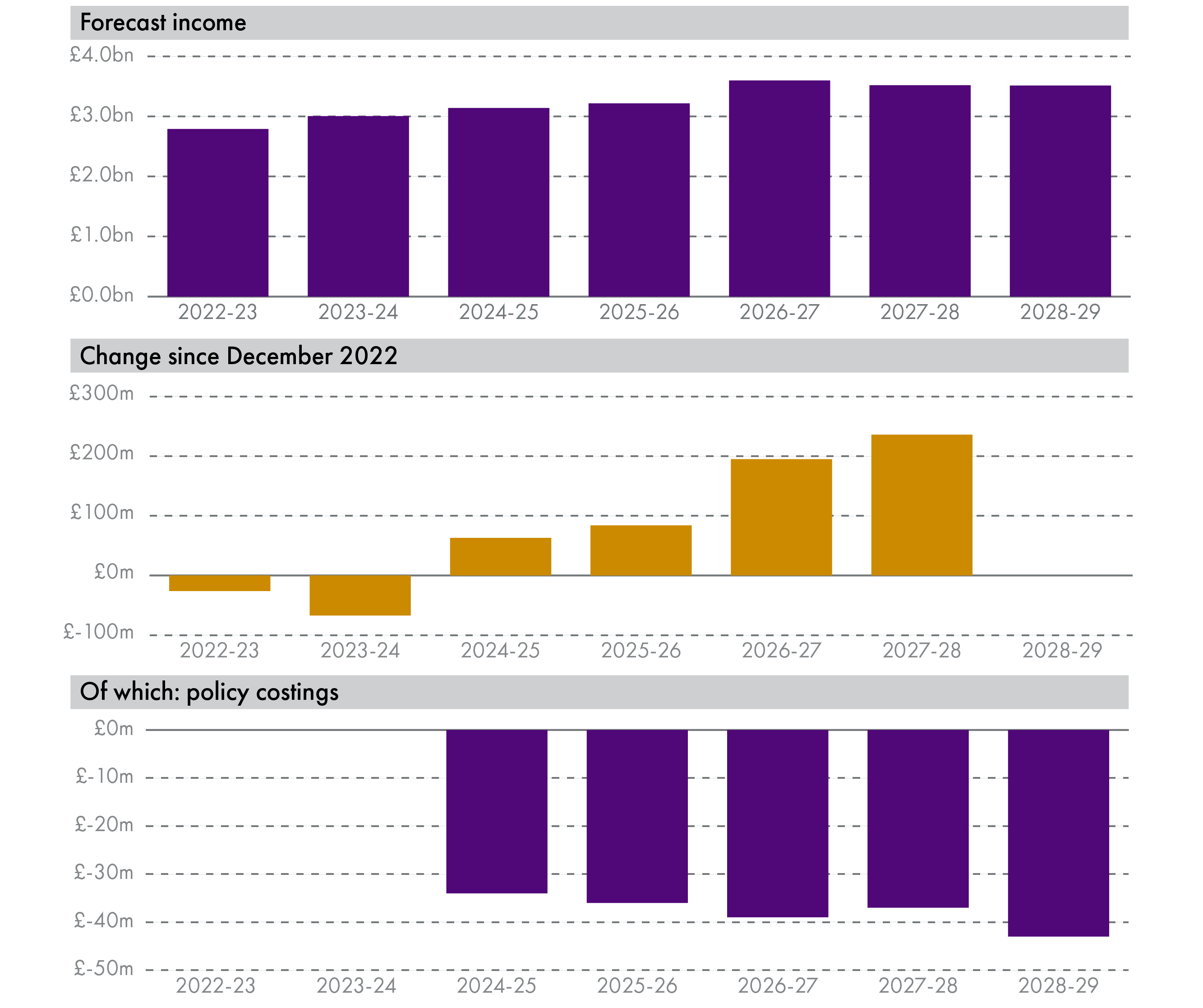 The Scottish Fiscal Commission forecast that income from non-domestic rates will increase over the next few years to reach around £3.5 billion by 2026-27. Since the December 2022 forecast, income in 2024-25 and onwards is expected to be higher in each year. New relief announcements in the 2024-25 Budget decrease income by around £30 to £40 million per year from 2024-25 onwards.