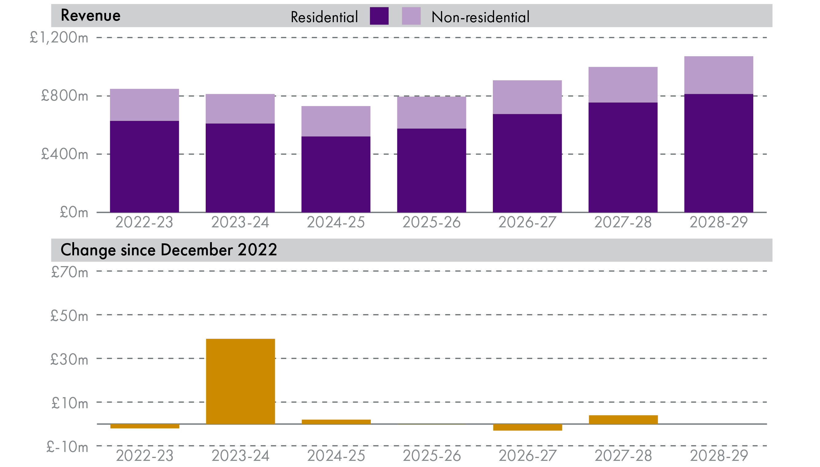 Income from Land and Buildings Transaction Tax is forecast to reduce slightly in 2024-25 before increasing to exceed £1 billion by 2028-29. Compared to the SFC's December 2022 forecast, income is expected to be around £40 million higher in 2023-24, but thereafter is largely unchanged.