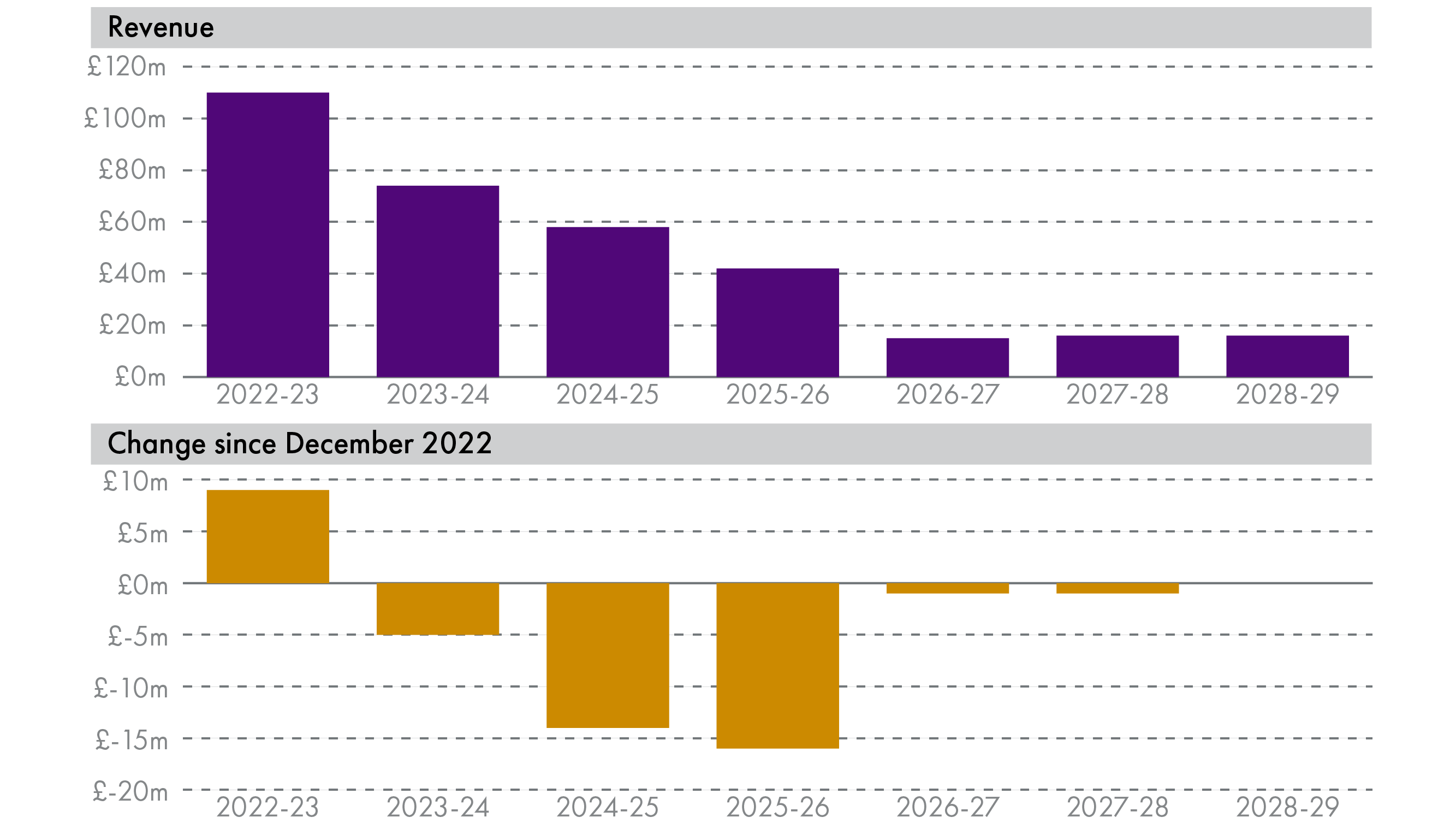 The Scottish Landfill Tax forecast shows a material reduction in revenues as it is expected that less waste will be sent to landfill in order to meet climate goals. By 2026-27, this tax is expected to generate less than £20 million annually. Compared to the SFC's December 2022 forecast, income in 2024-25 and 2025-26 is expected to be around £15 million lower.