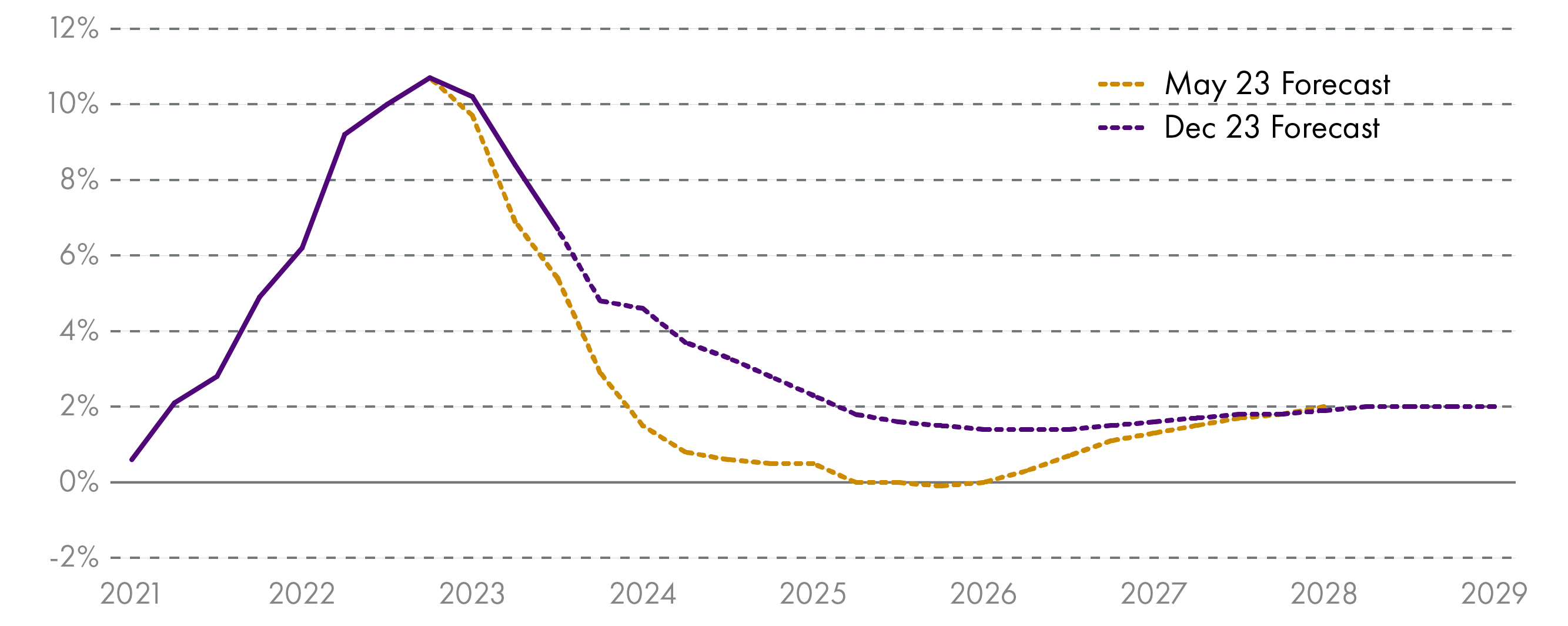 Chart showing CPI inflation since 2021 and forecasts to 2029. The SFC is expecting CPI inflation to reduce more slowly than had been expected at the time of the May 2023 forecasts.