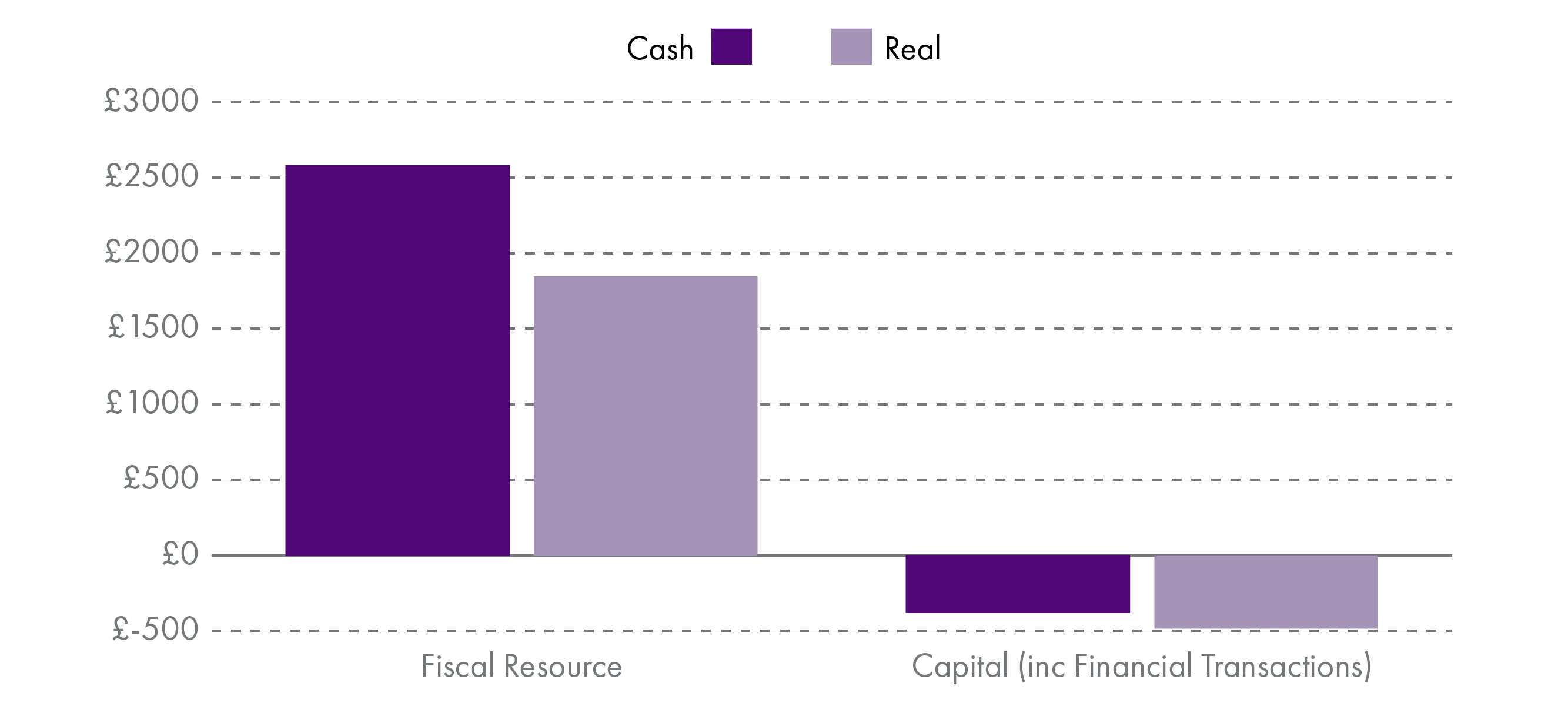 Chart showing absolute cash and real terms changes to Resource and Capital spending. Resource will increase by £1,847 million in real terms next year, and Capital (including financial transactions monies) will fall by £484 million.