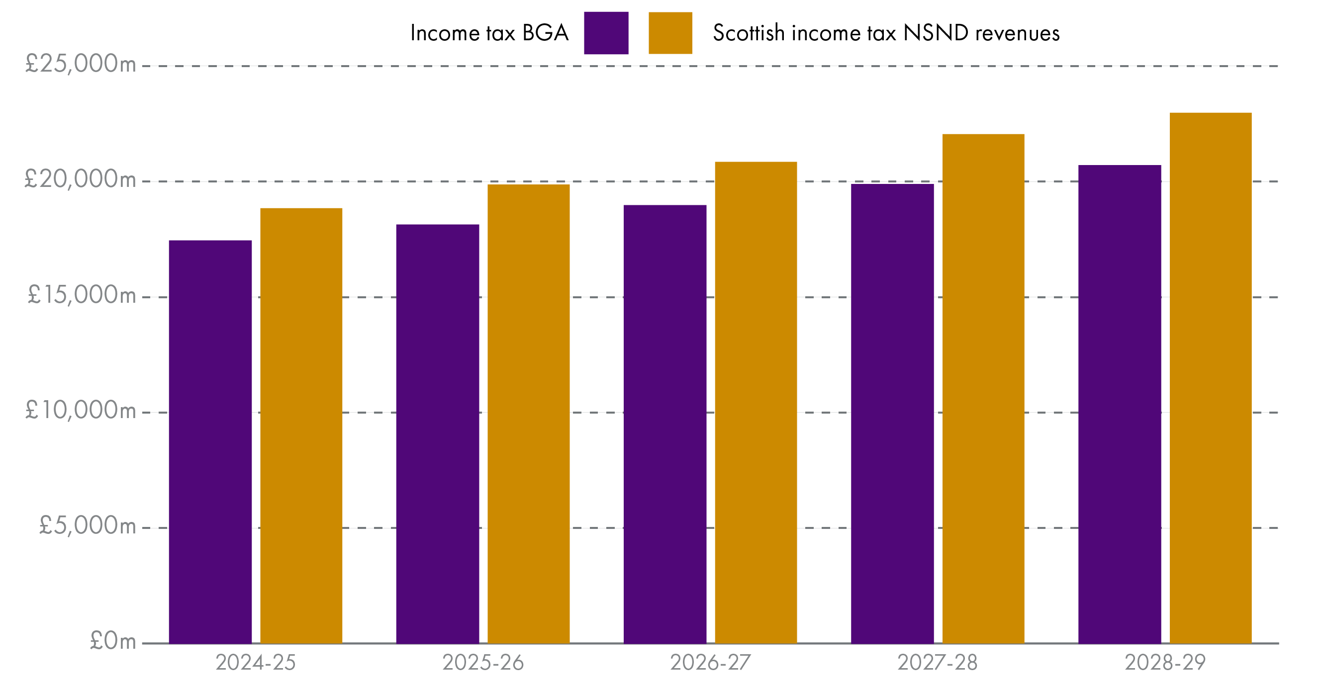 Chart showing income tax net position forecasts for 2024-25 to 2028-29. Latest Scottish Fiscal Commission forecasts show the gap between expected income tax revenues and the equivalent block grant adjustment widening from £1.4 billion in 2024-25 to £2.3 billion in 2028-29.