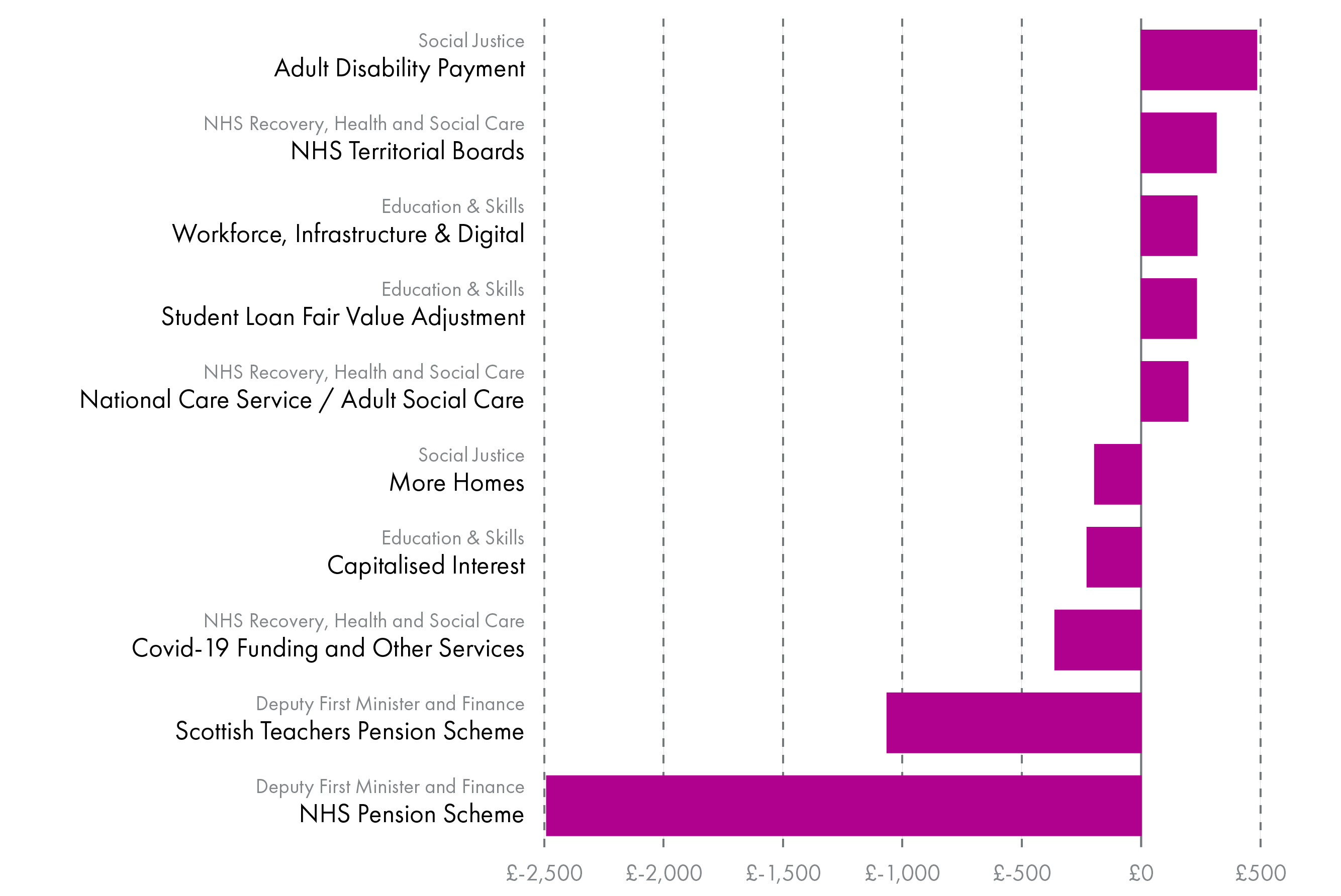 Chart showing the largest level 3 budget line real terms changes in 2024-25, compared with 2023-24. The largest real terms increase next year comes in the Adult Disability payment which increases by just under £500 million in real terms.