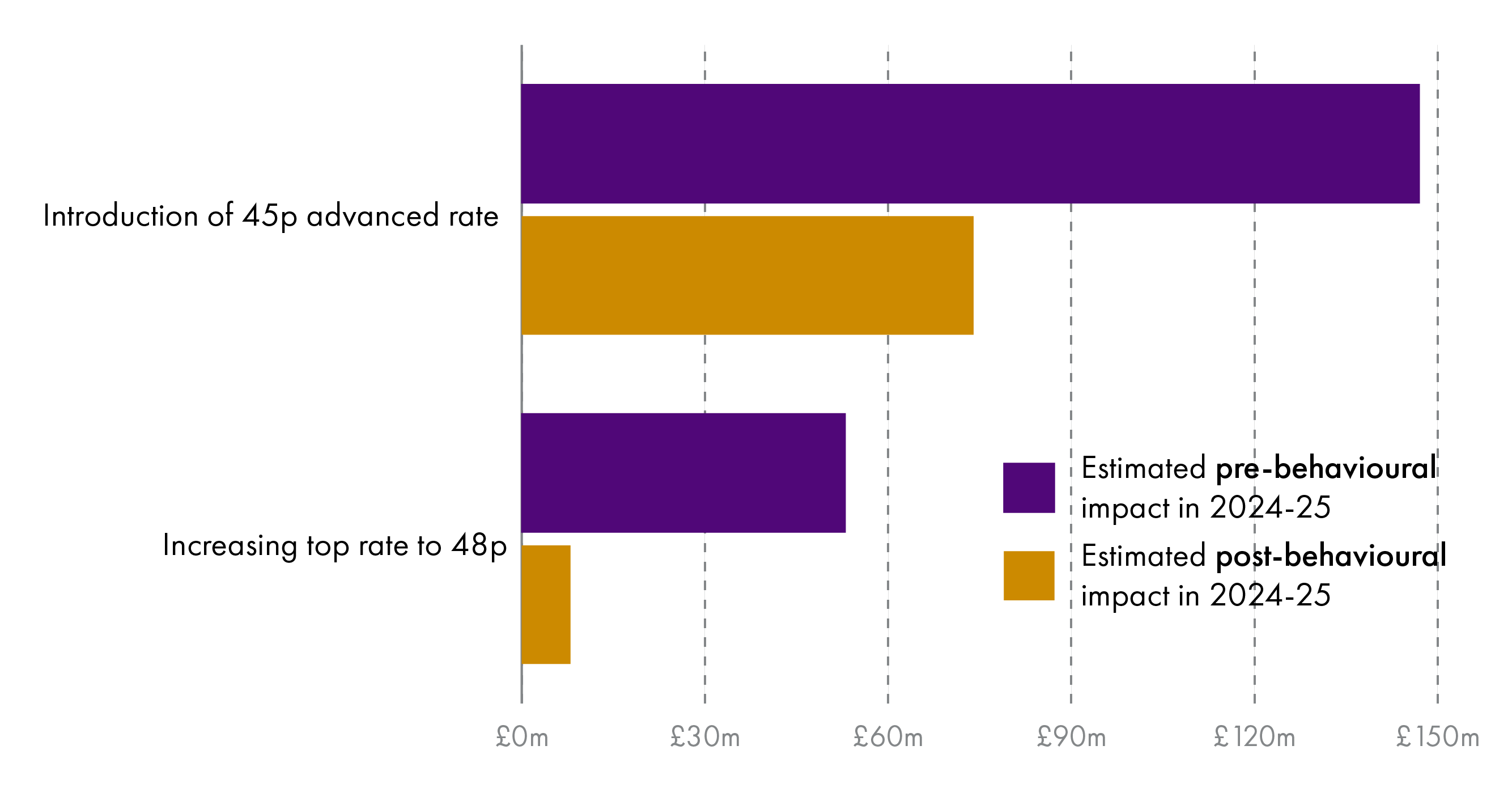 The Scottish Fiscal Commission estimate that behavioural effects will reduce expected revenues from the Scottish Government's income tax proposals from £199 million to £82 million.