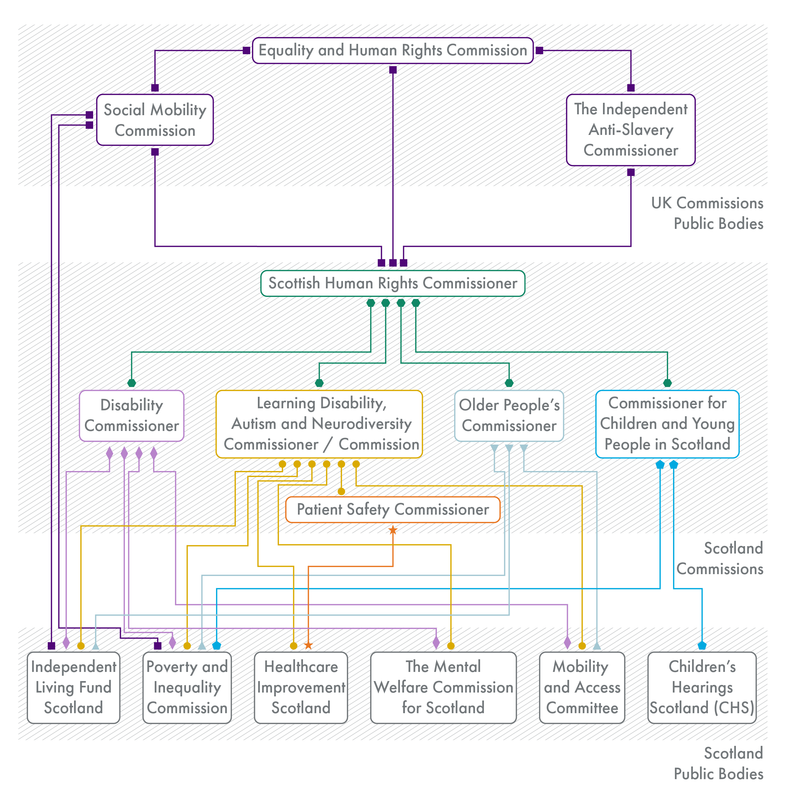 A flow chart showing the potential duplication of functions and duties between UK Commissions, UK Public Bodies, Scottish Commissions, and Scottish Public Bodies.