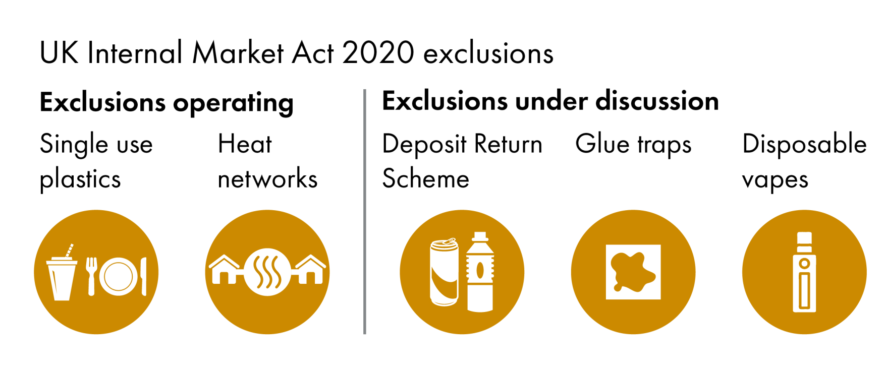 The infographic shows two exclusions (single use plastics and heat networks) operating and three exclusions (Deposit Return Scheme, Glue traps, Disposable vapes) under discussion.