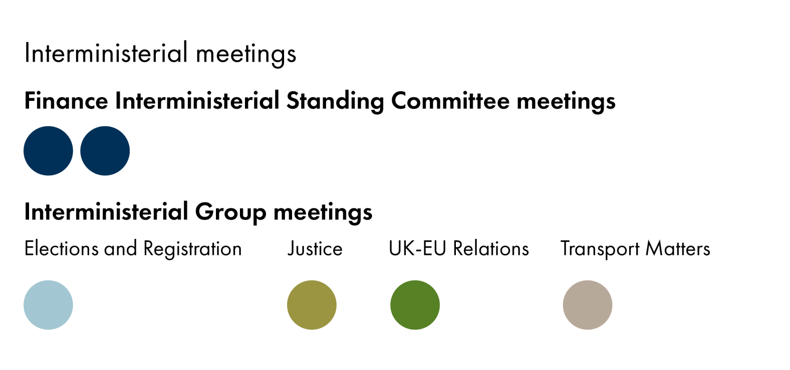 The infographic shows the number of interministerial meetings. Finance Interministerial Standing Committee meetings: 2, IMG Elections and Registration: 1, IMG Justice: 1, IMG UK-EU Relations: 1, IMG Transport matters: 1.