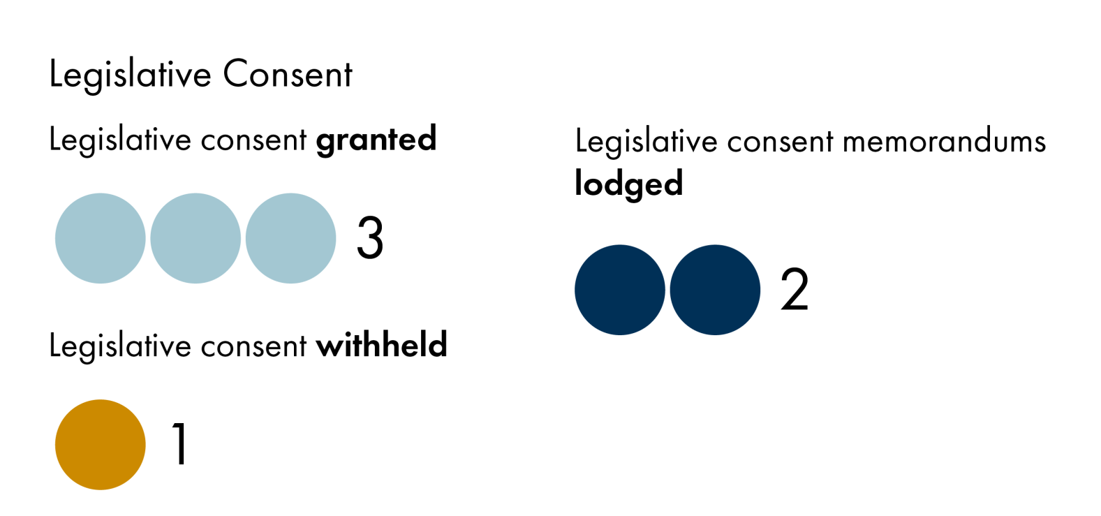 The infographic shows three circles under 'Legislative consent granted', 1 under 'Legislative consent withheld', and two under 'Legislative consent memorandums lodged'.