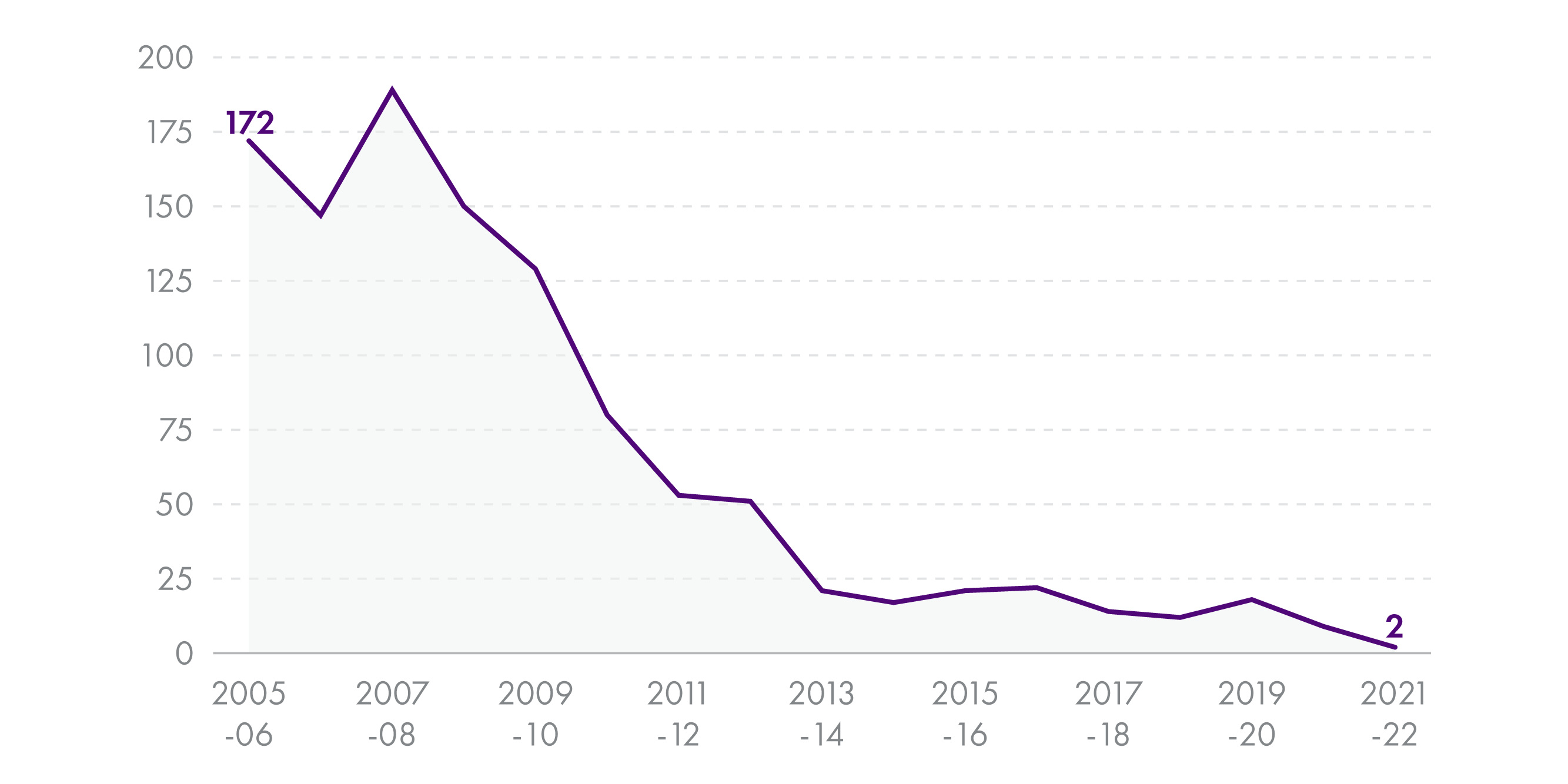 Line graph showing the number of proceedings against children under the age of 16 in the criminal courts has fallen from 172 in 2005-06 to 2 in 2021-22.