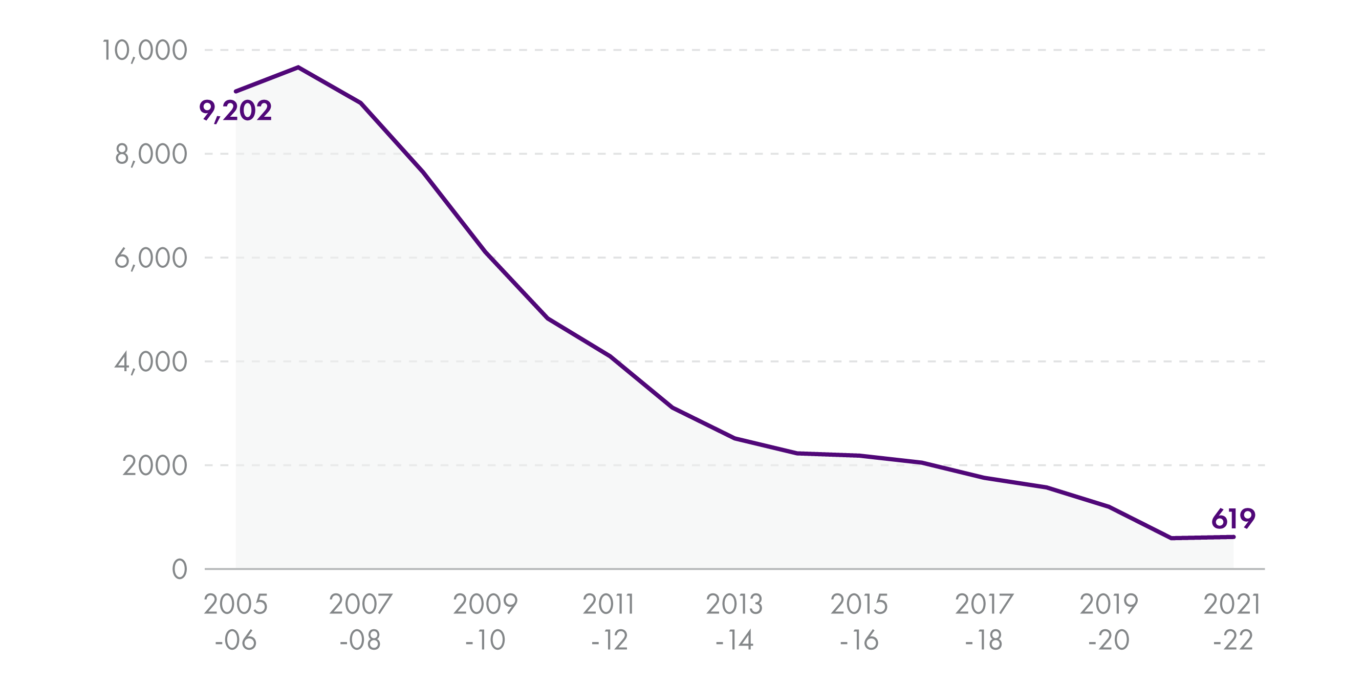 Line graph showing the number of proceedings against children age 16 and 17 years old in the criminal courts has fallen from 9,202 in 2005-06 to 619 in 2021-22.