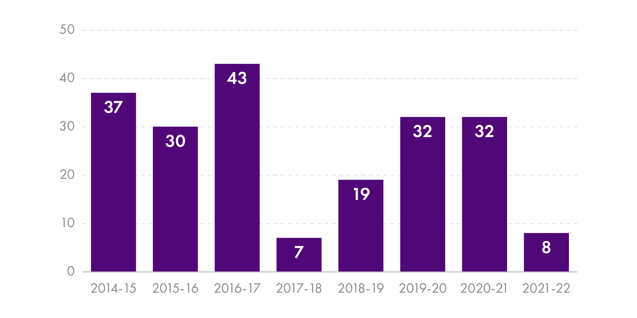 Bar graph showing the numbers of children committed or remanded to secure accommodation under Section 51 of the Criminal Procedure (Scotland) Act 1995 from 2014/15 to 2021/22.