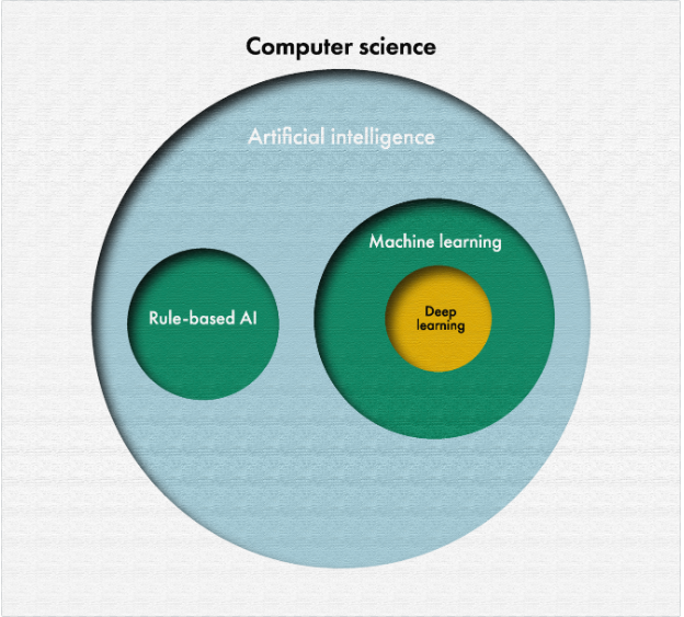 As a field of study, AI is usually considered a subfield of computer science. As an approximation, AI can be divided to 2 main subtypes: rule-based AI and machine learning. Deep learning is a further subtype of machine learning.