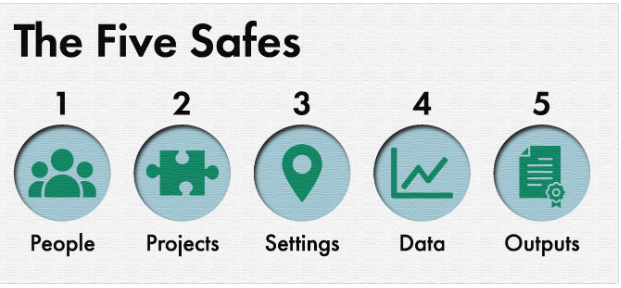 A visualisation of the Five Safes principles: 1. People 2. Projects 3. Settings 4. Data and 5. Outputs.