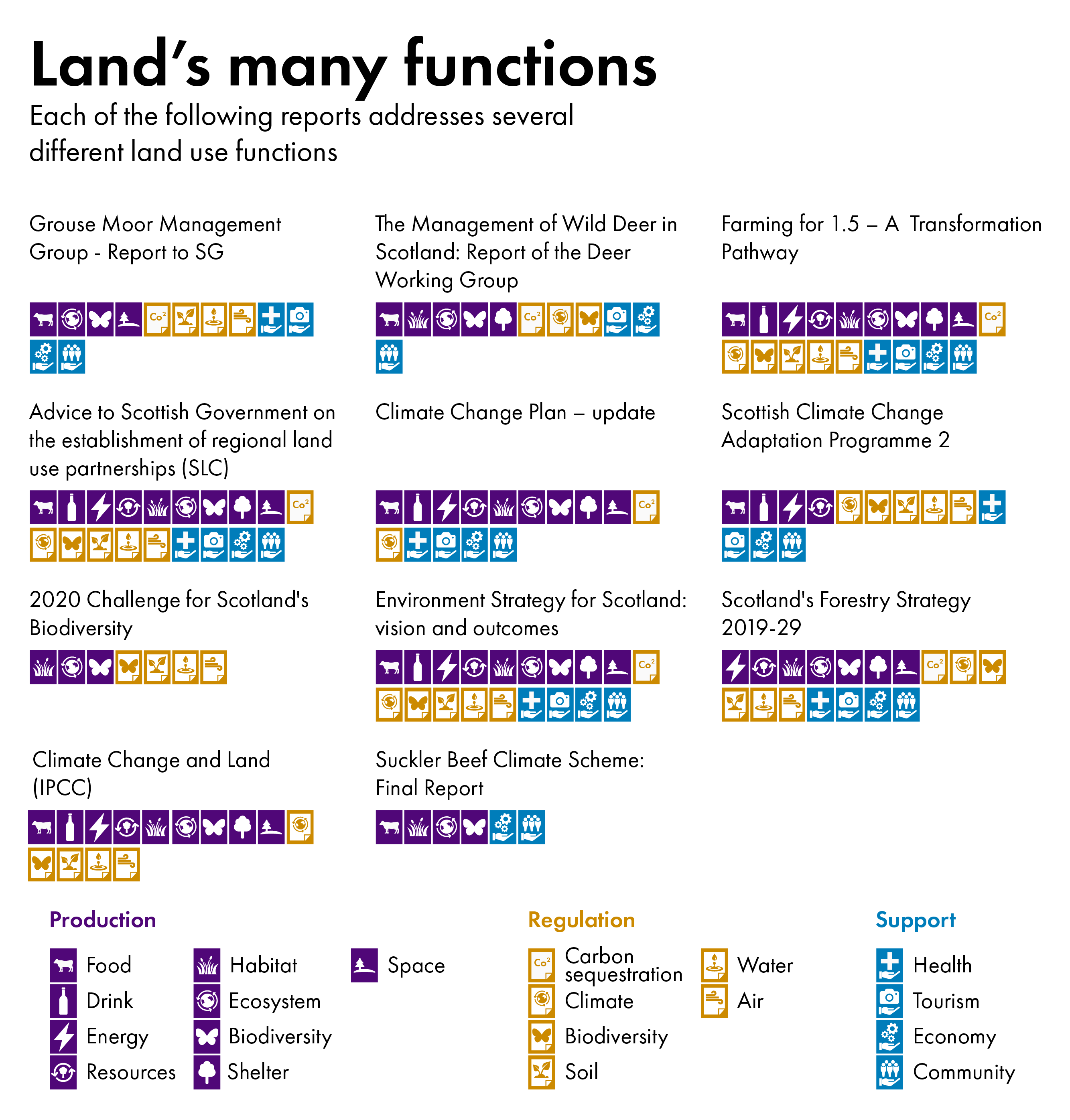 Using three different groups of symbols, the infographic shows where reference was found in selected documents to land use functions that are productive, regulatory or supporting services.