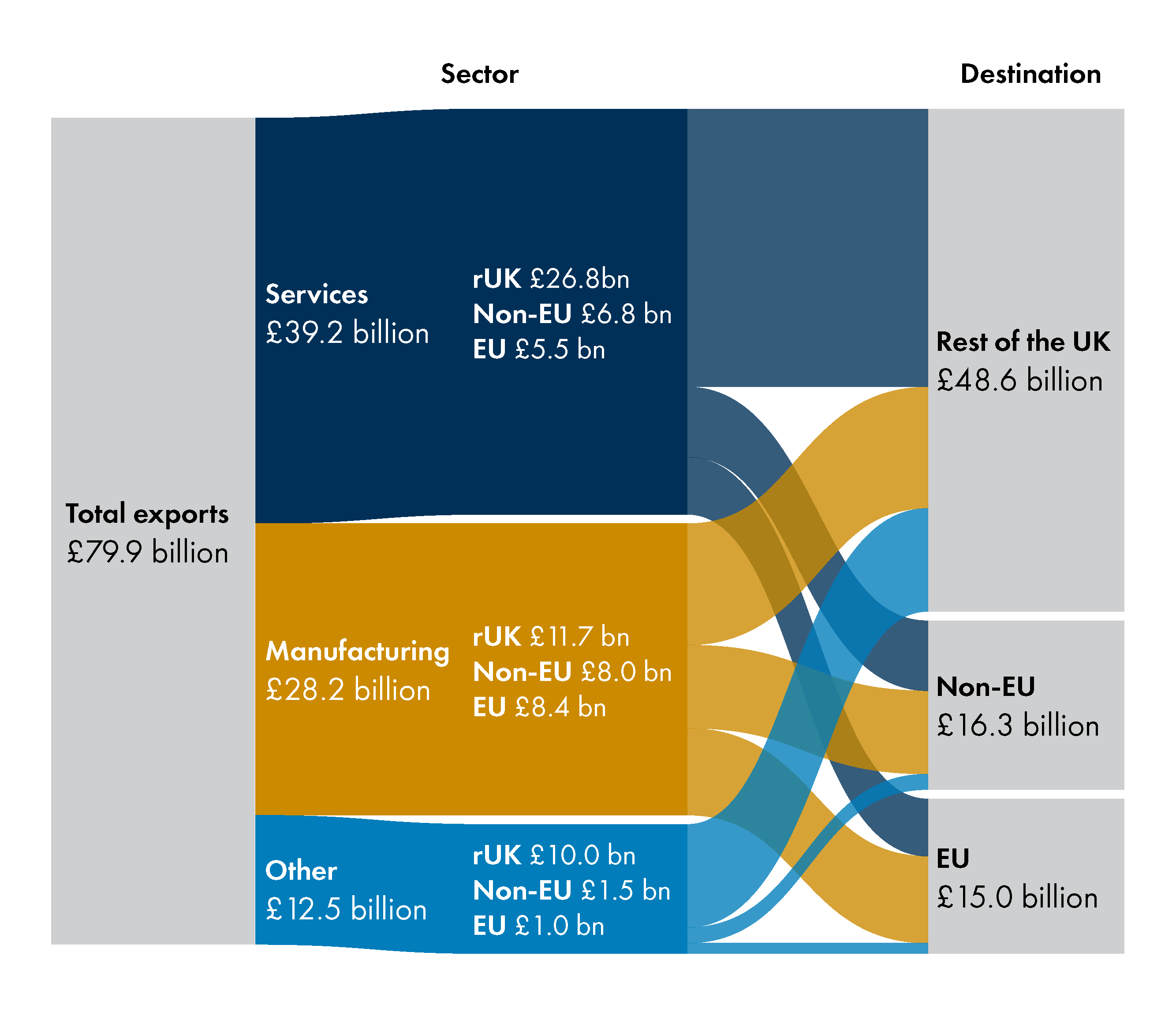 In 2021 Scotland exported £80 billion. The rest of the UK accounted for £49 billion of Scottish exports, with £16 billion going to non-EU destinations and £15 billion going to the EU. Services accounted for £39 billion, manufacturing £28 billion and £13 billion in other exports.