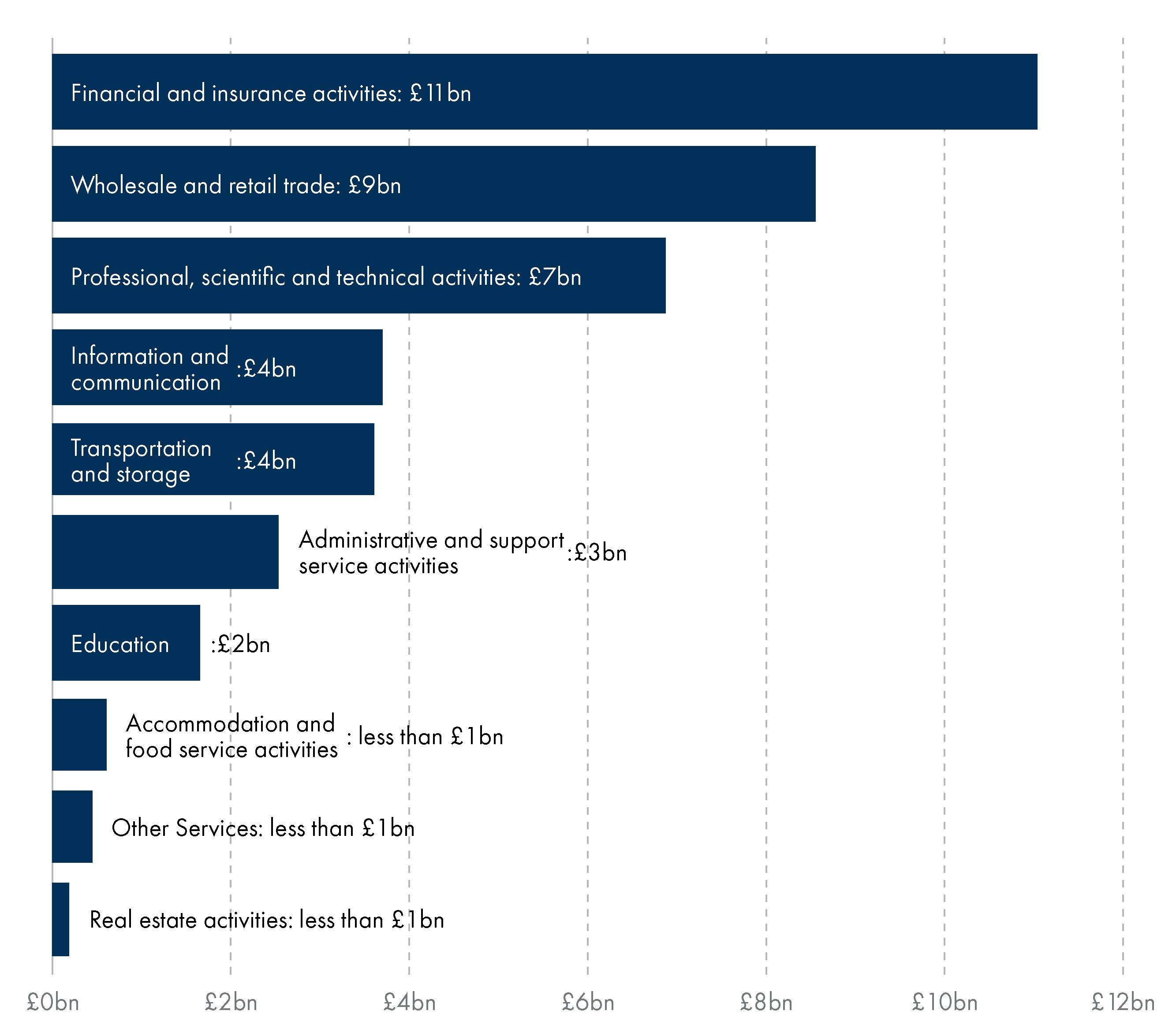 As discussed in the text, financial services is the most valuable services export at £11 billion.