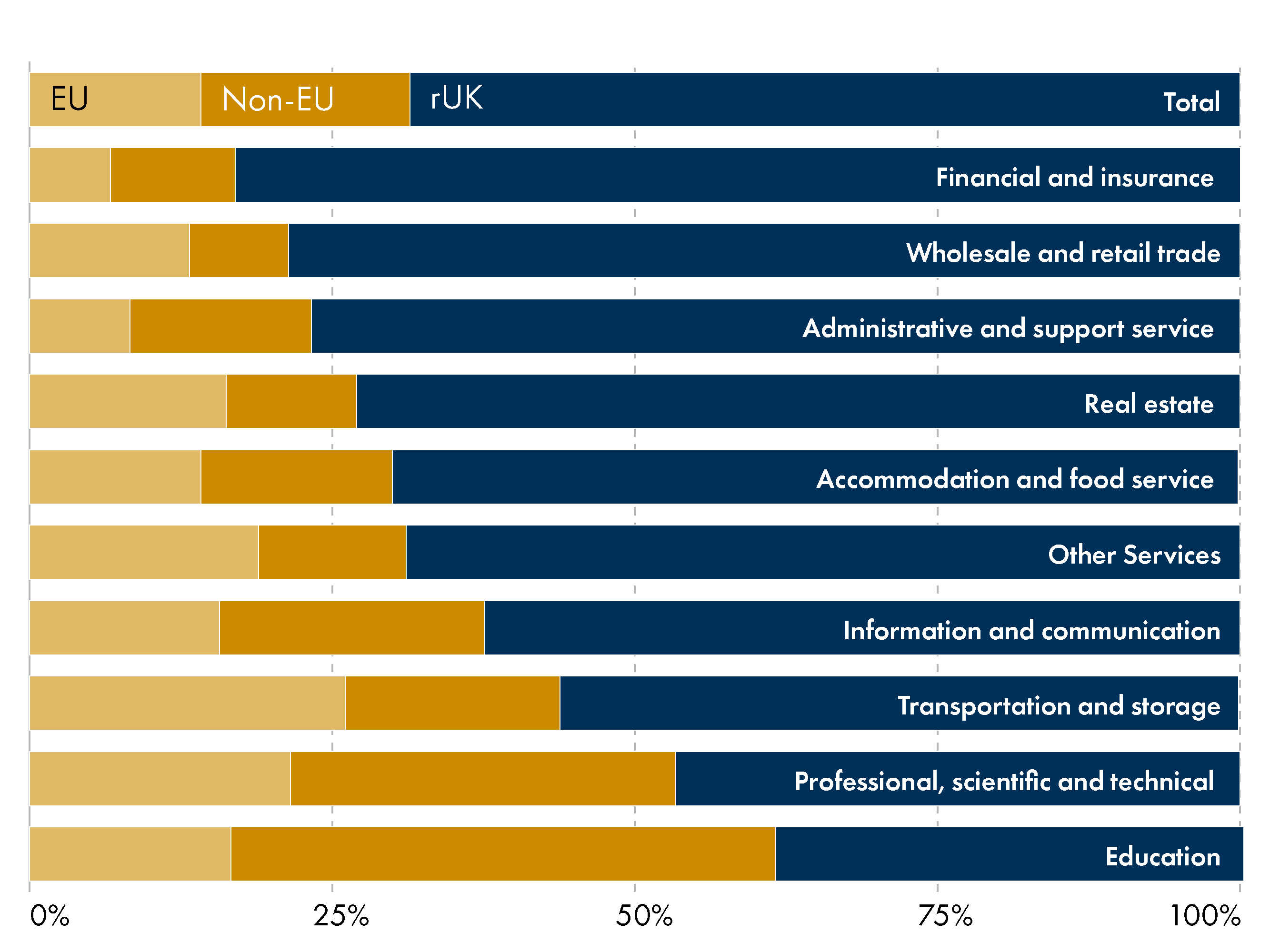 As discussed in the text, Professional, scientific and technical activities and education are the only sectors where more is exported to international destinations than to the rest of the UK.