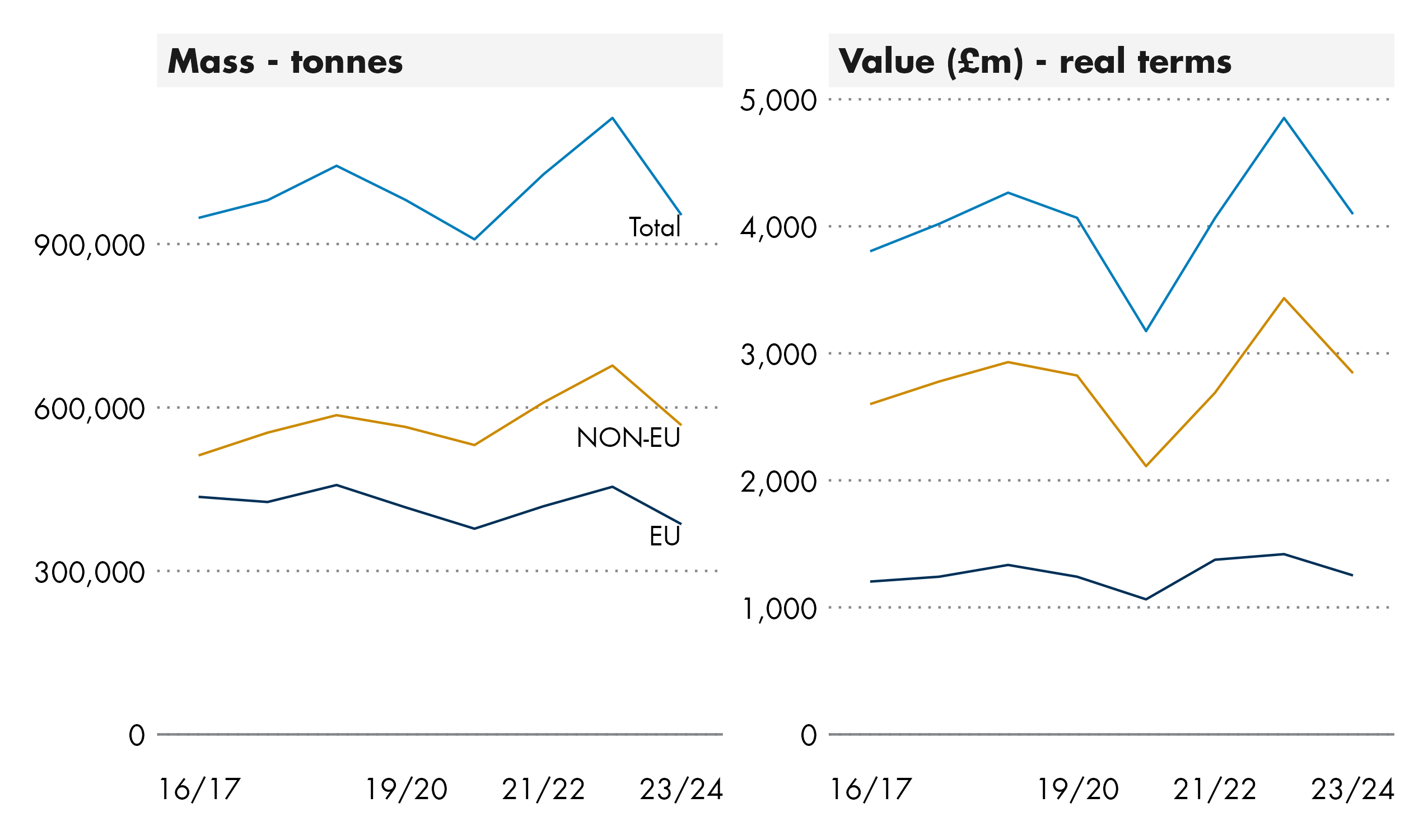 The majority of beverage exports go to the non-EU destinations.