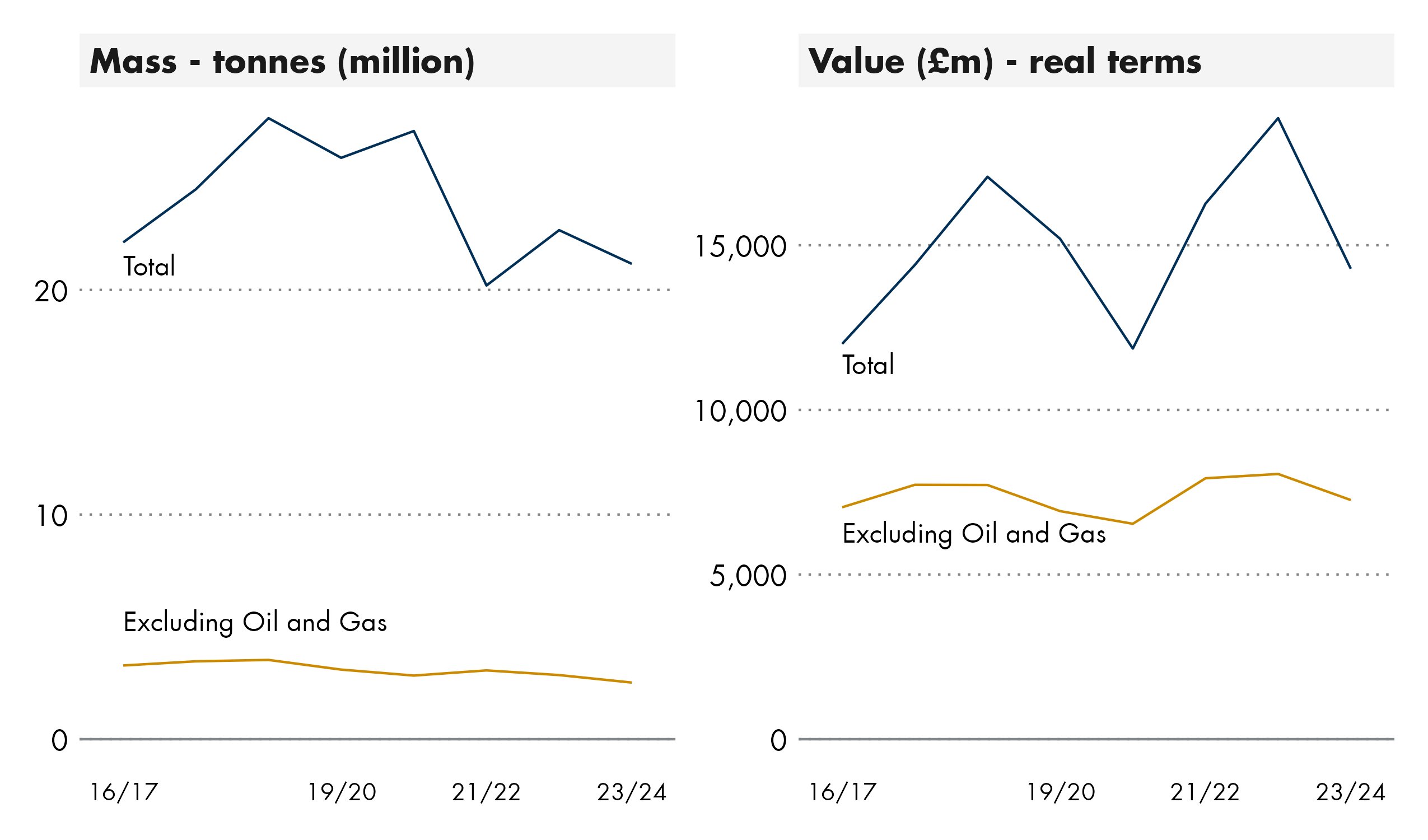 If we exclude exports of oil and gas, we can see that export to the EU have remained stable in real terms and fallen slightly in terms of mass.