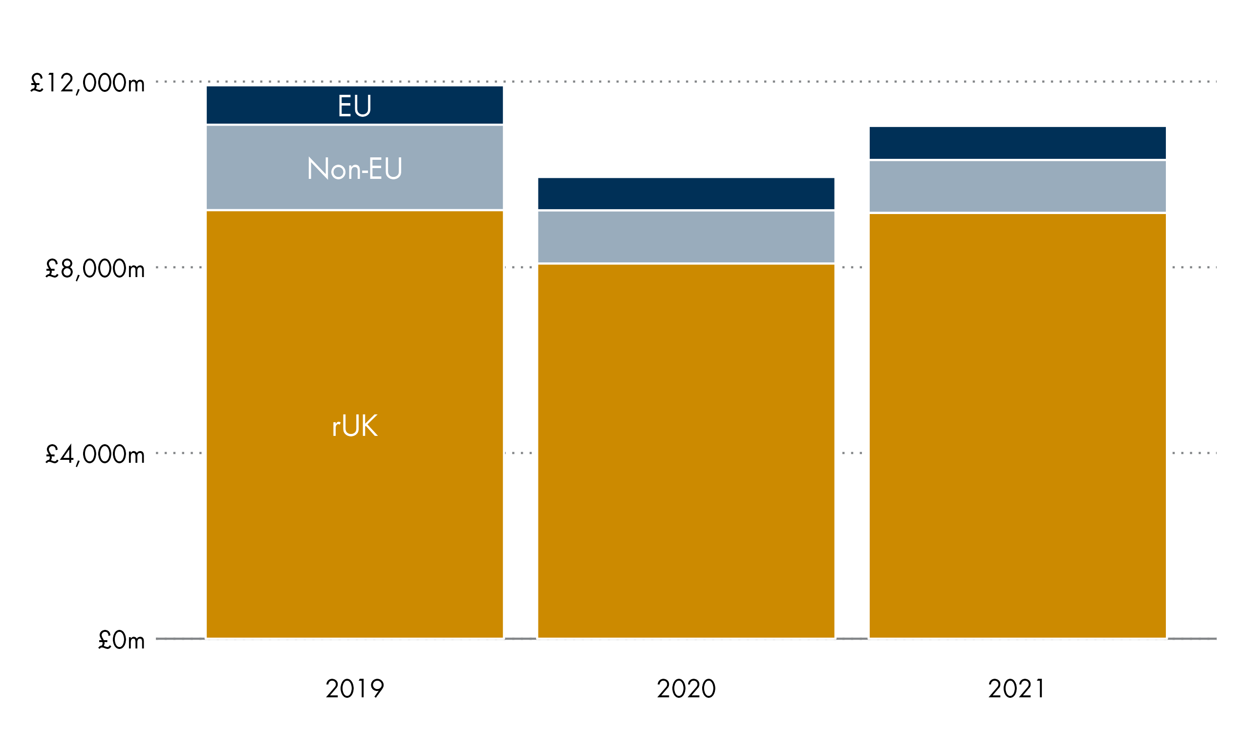 The majority of financial services exports go to the rest of the UK.