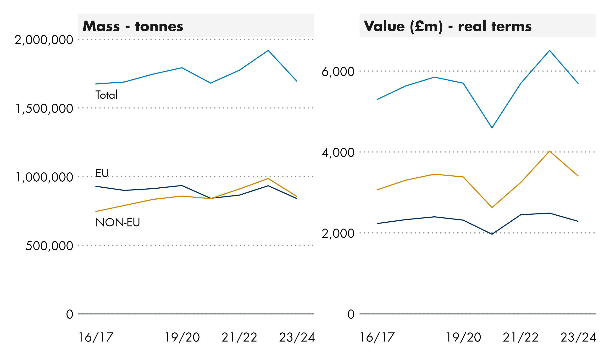 The majority of food and drink exports go to non-EU destinations in terms of both value and mass. However, for mass this has only been the case since 2020/21.