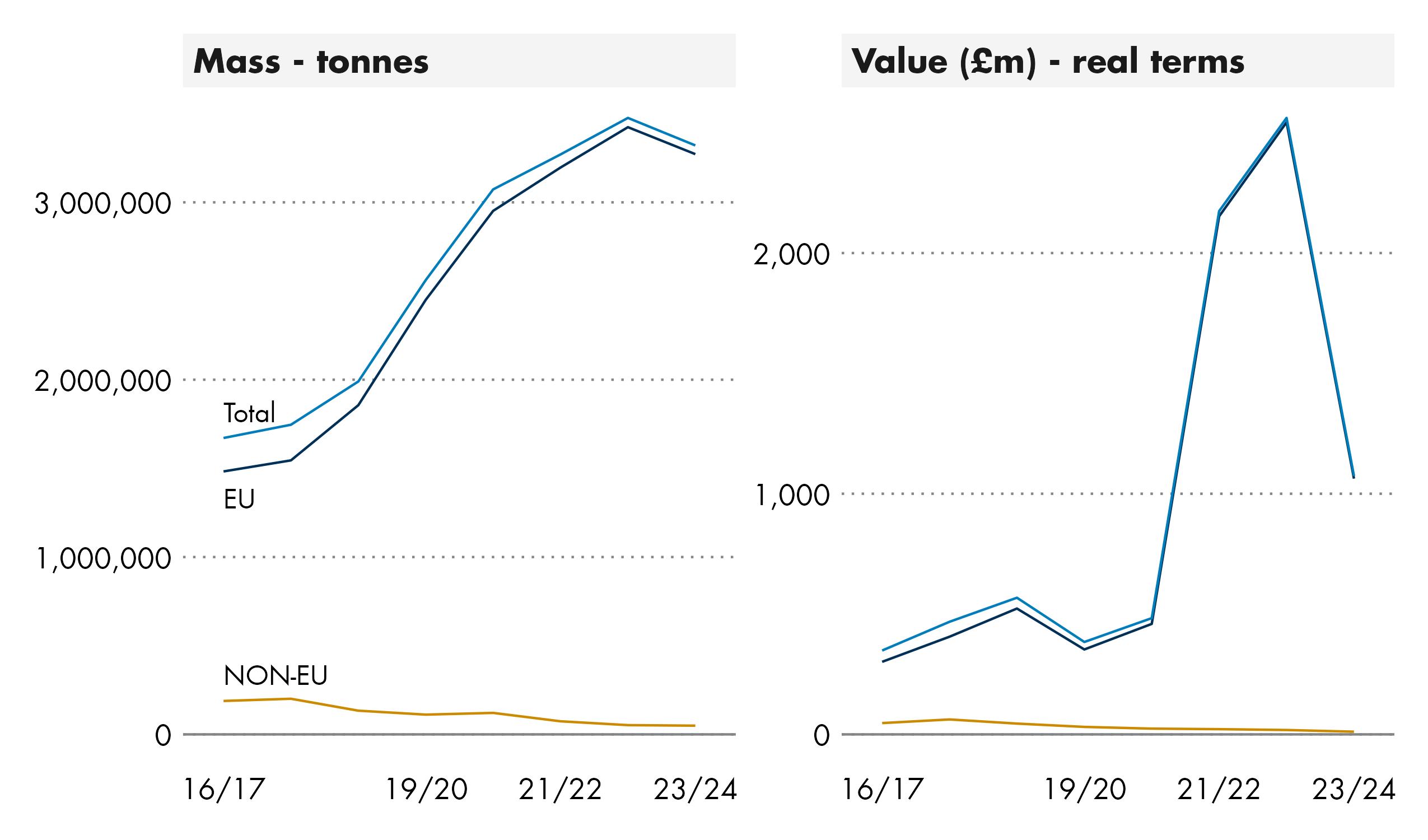 While the mass of gas exports has grown steadily since 2016/17 there was a spike in the value in 2021/22 and 22/23.