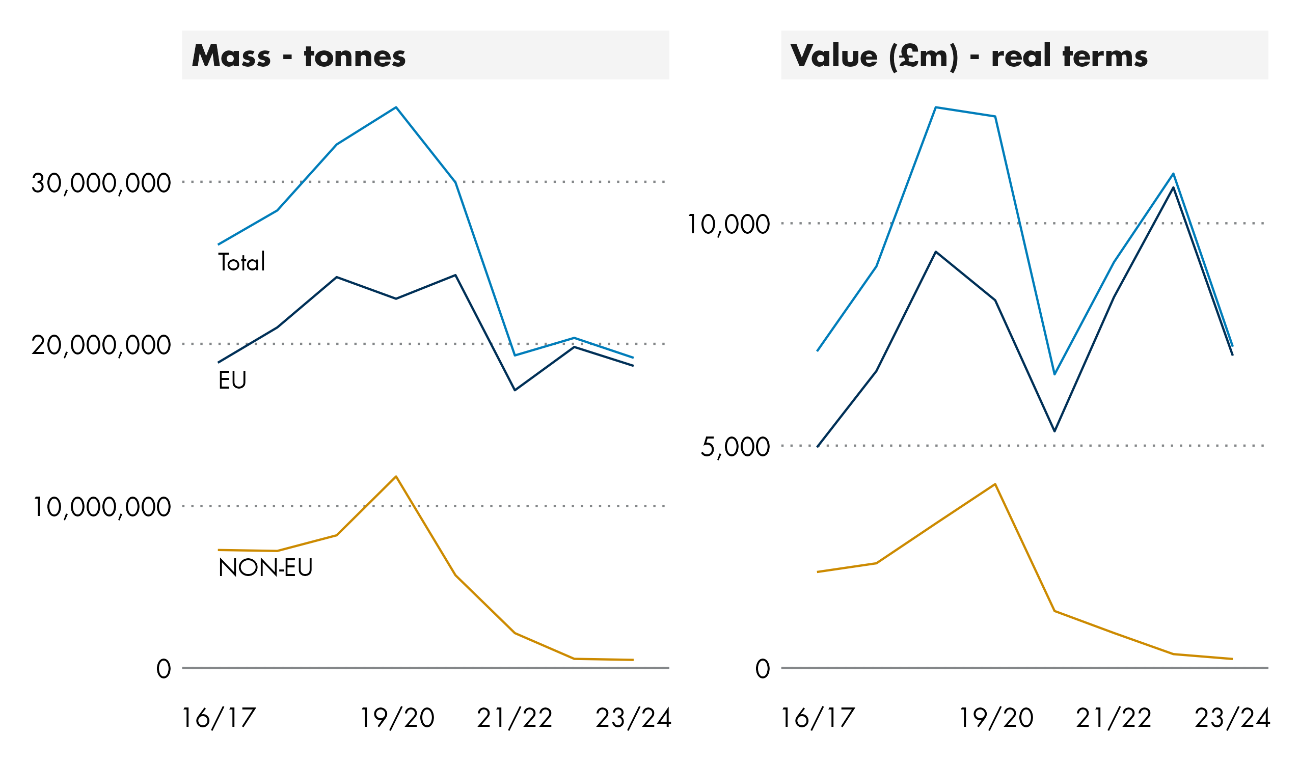 The majority of mineral fuels, lubricants and related materials export go to the EU. This has become more pronounced since 2020/21 since the large fallen in exports to non-EU destinations.