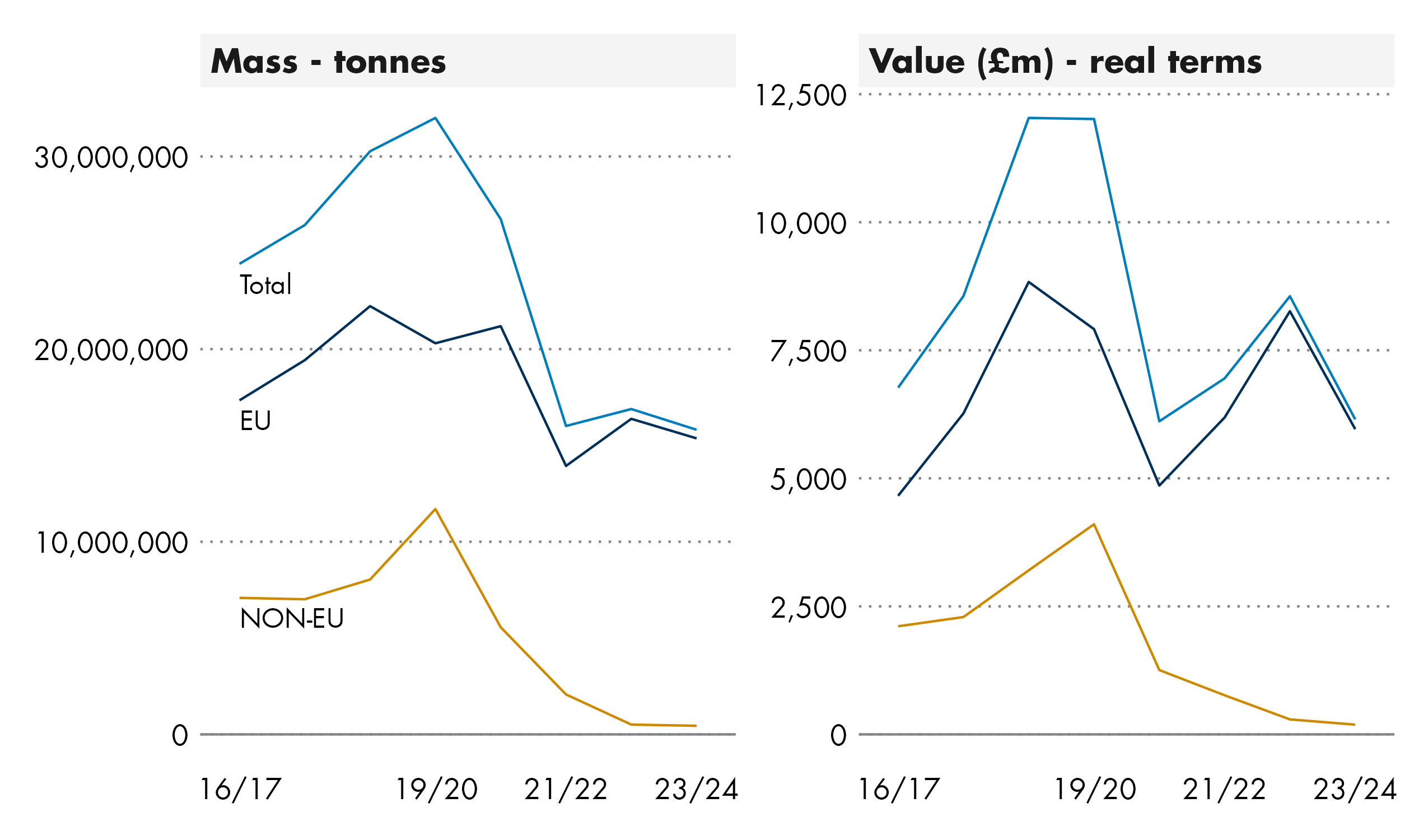 The majority of Petroleum, petroleum products & related materials export go to the EU. This has become more pronounced since 2020/21 since the large fallen in exports to non-EU destinations.