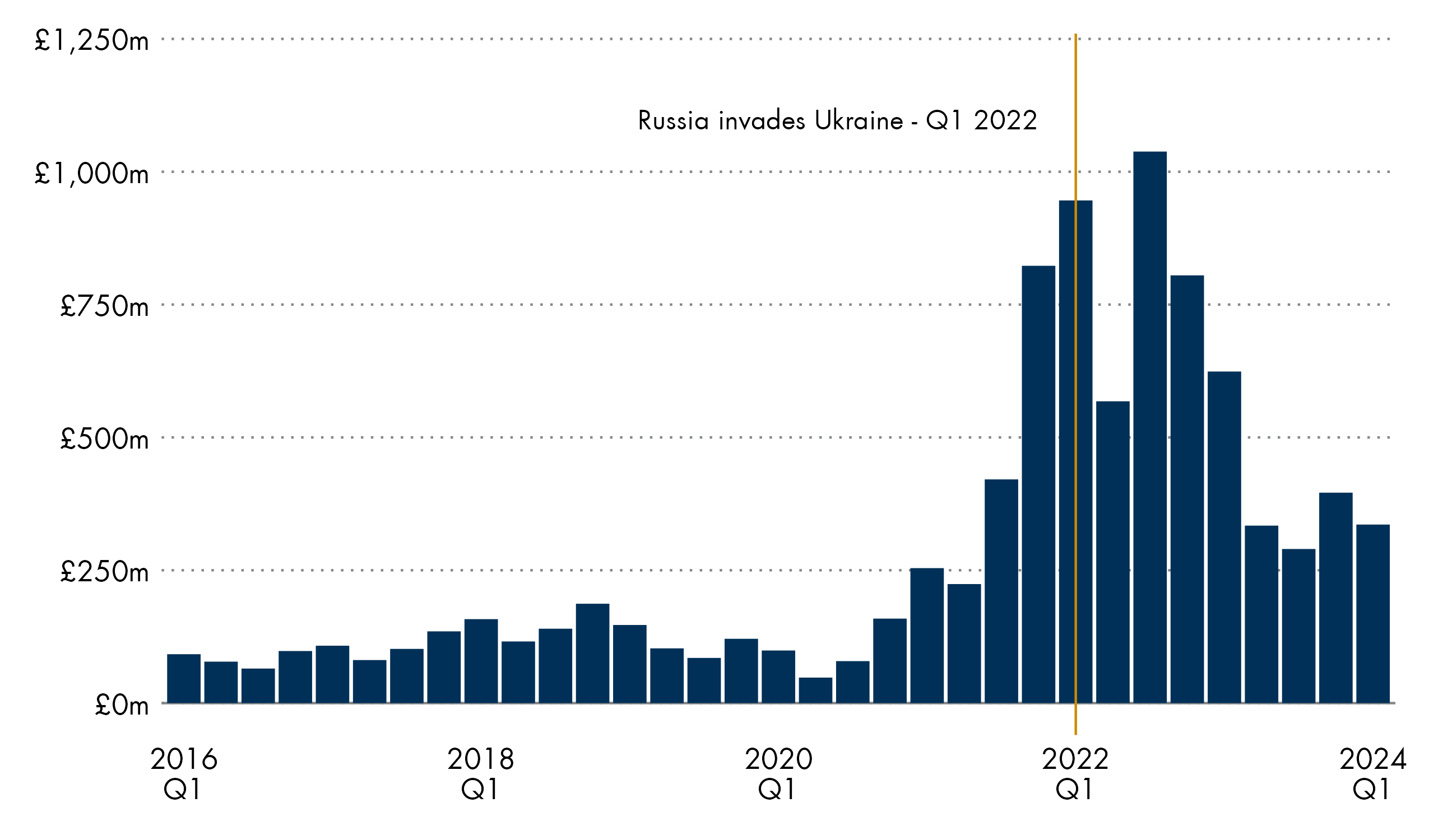 Gas exports to Ireland have increased by 700% between 2020/21 and 2022/23.