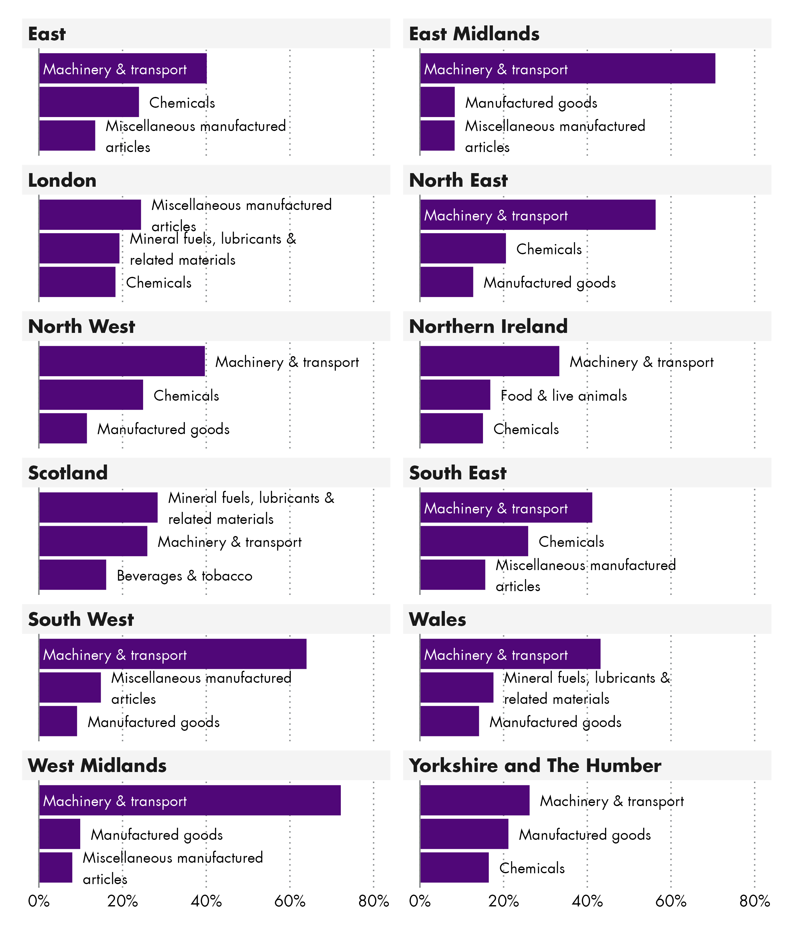 As explored in the text, Scotland and London are the only regions to not have “machinery and transport equipment” as their top export commodities.