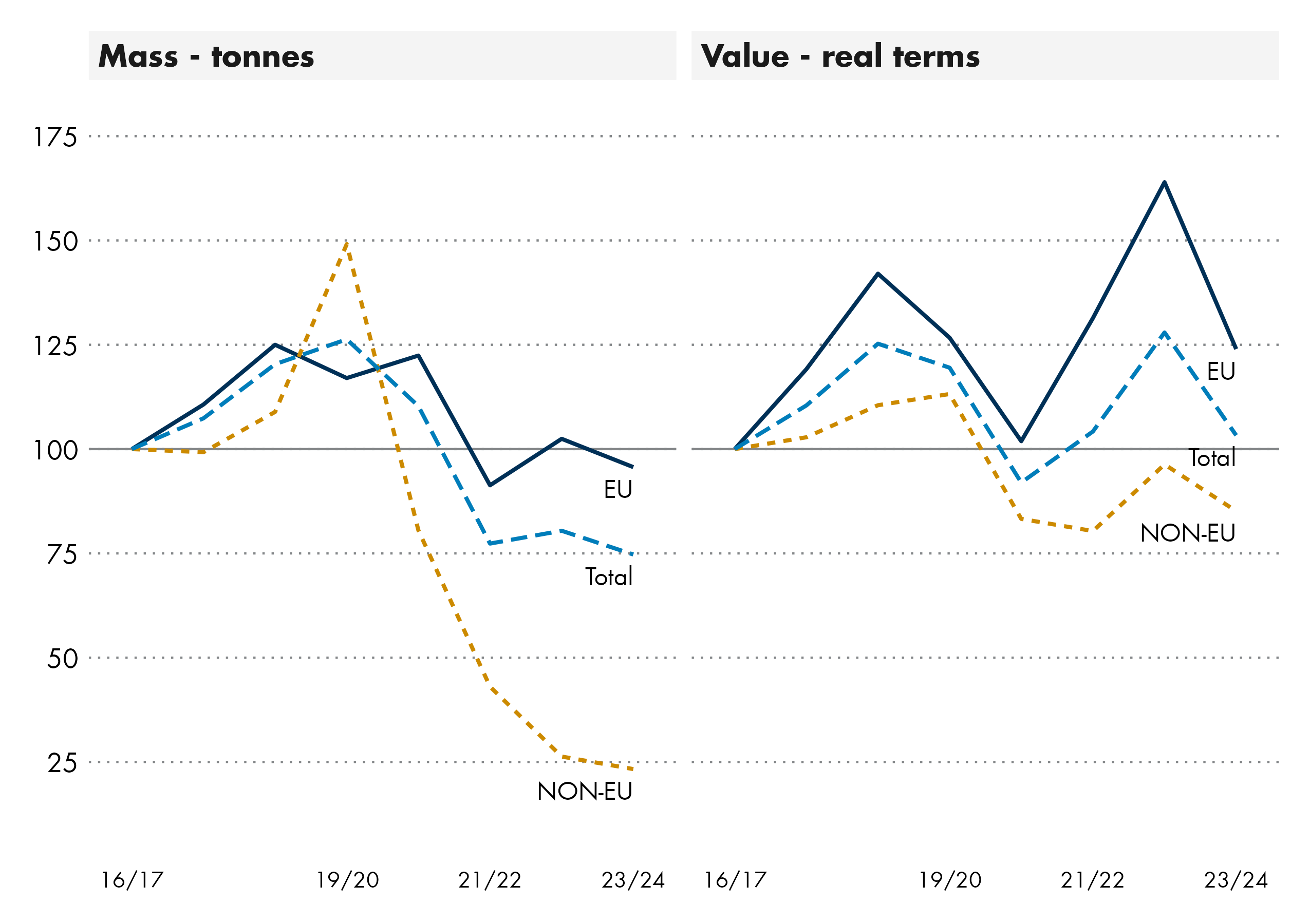 The mass of Sottish exports has fallen between 2016/17 and 2023/24, mainly drive by a significant fall in exports to non-EU destinations. Overall, the value of goods exports has increase by in real terms, with export to the EU increasing and exports to non-EU destinations falling.