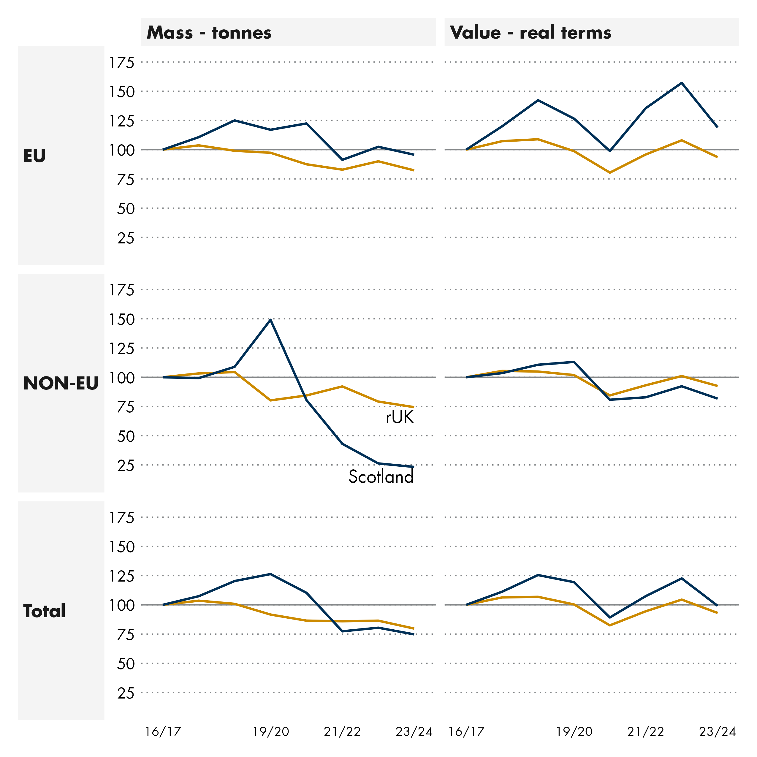 In terms of mass the rest of the UK has seen a larger fall than Scotland. But Scotland has seen a larger fall to non-EU destinations. In terms of real terms value Scotland has seen an increase overall. This is looked at further in the text.