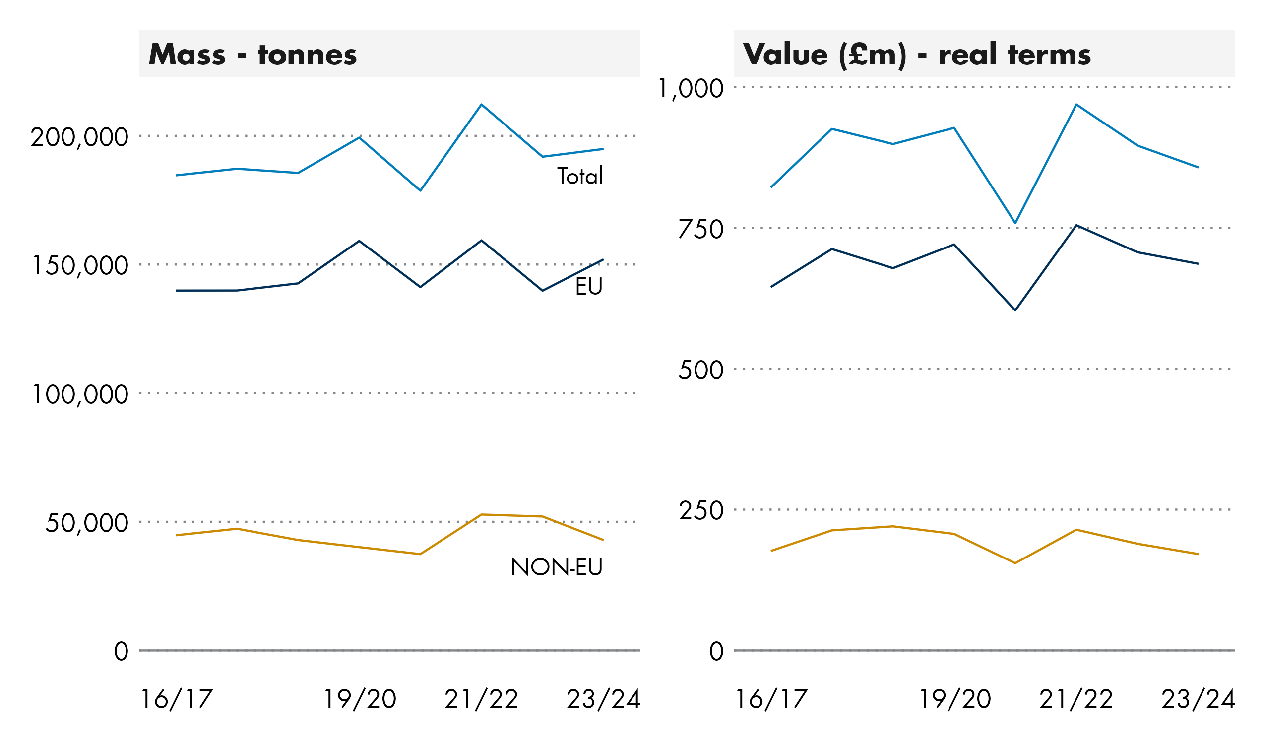 The vast majority of seafood exports go to the EU.