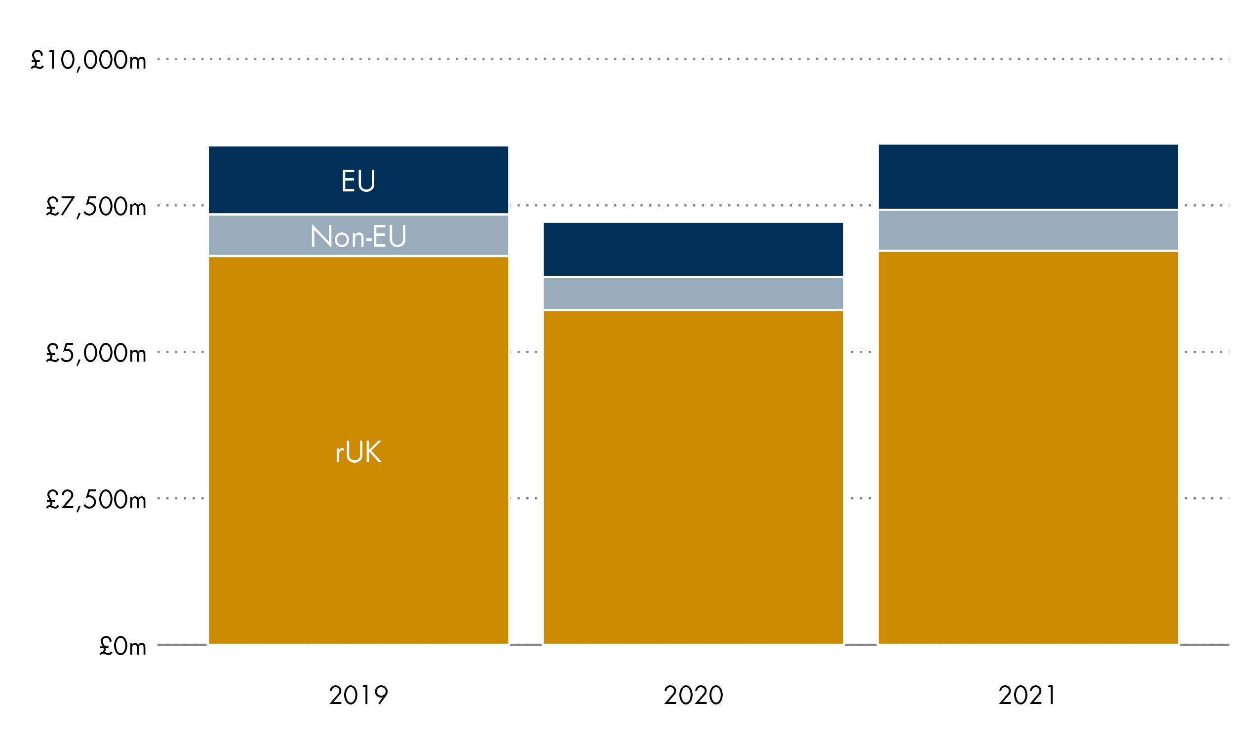 The majority of Wholesale and retail trade exports go to the rest of the UK.