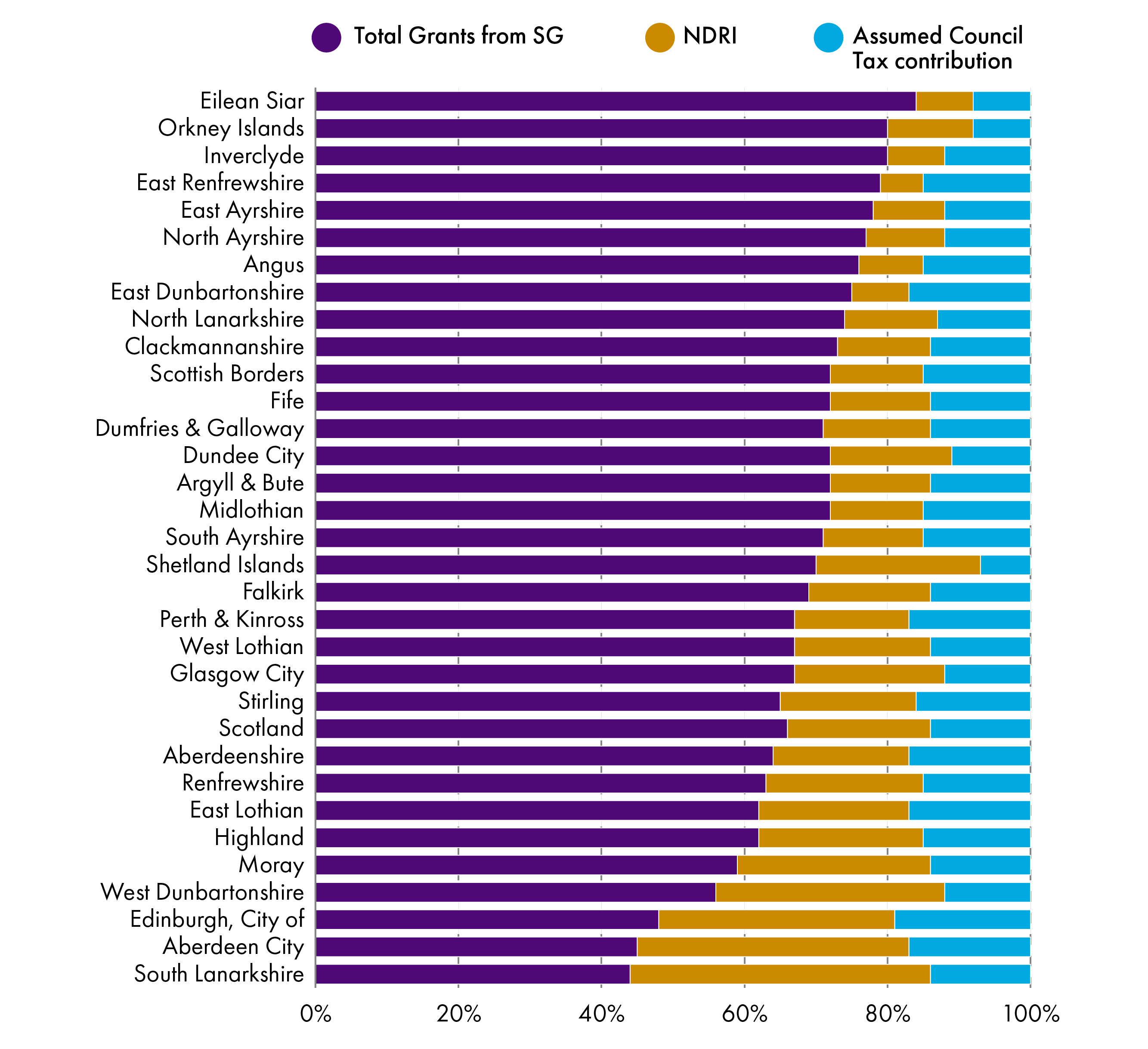 Shows the proportion of total dunding accounted for by Scottish Government grant, Non-Domestice Rates income and assumed council tax contribution. Eilean Siar has the highest proportion of government grant and South Lanarkshire has the lowest.