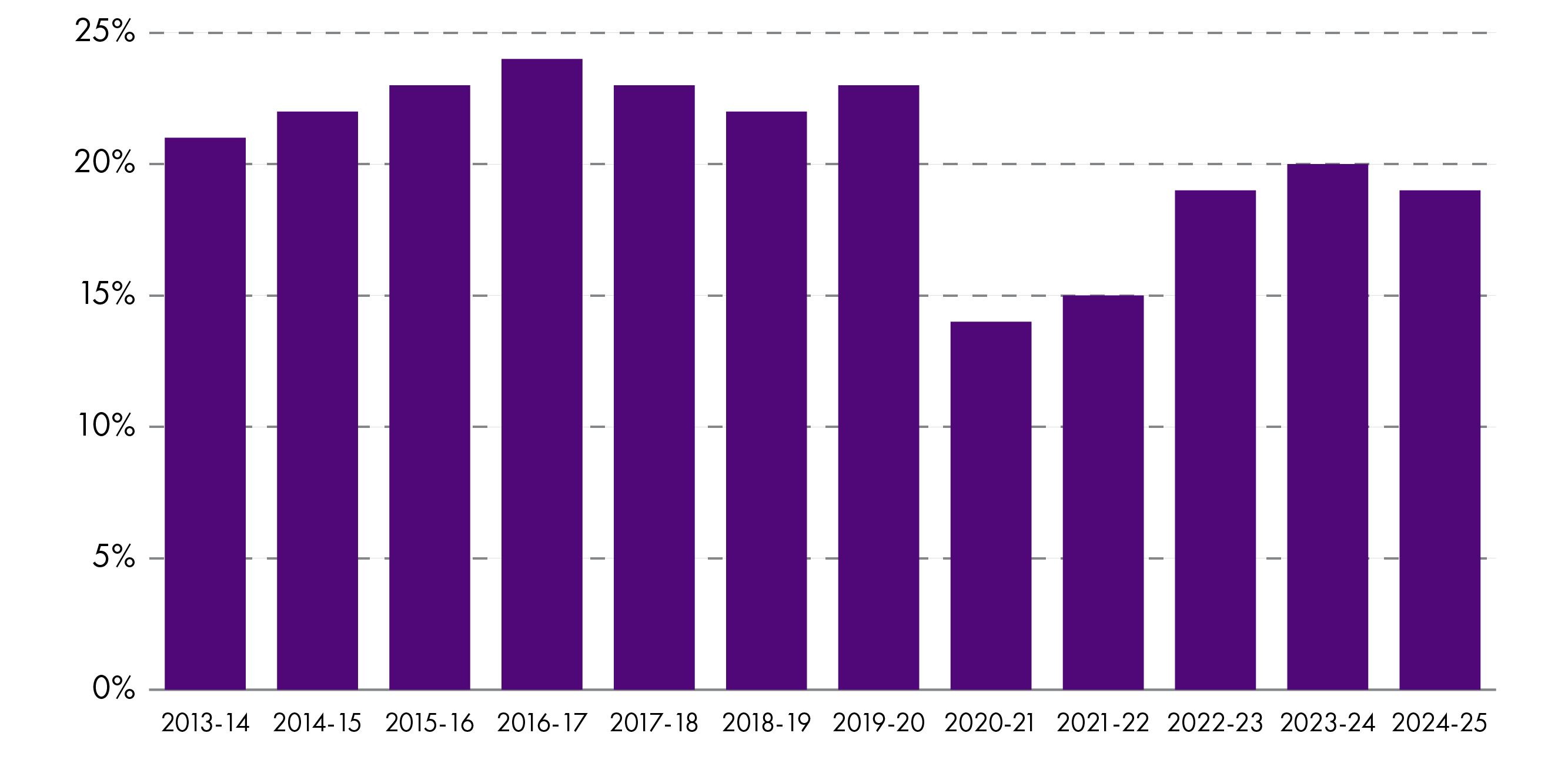 Non Domestic Rates income is lower now than it was in 2013-14. It hasn't recovered to pre-COVID levels.