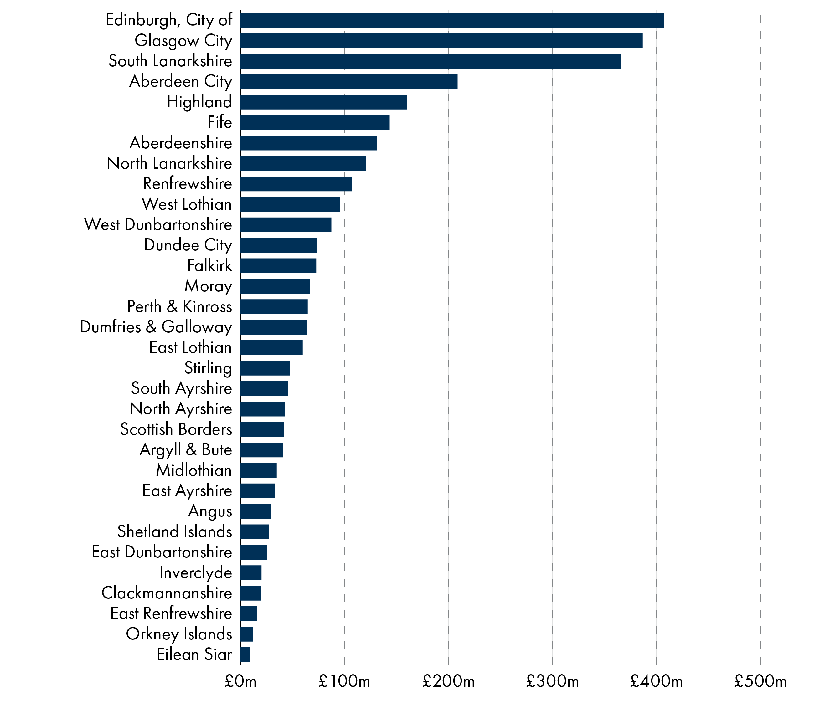 Non Domestic Rates income for each local authority. High levels in Edinburgh and Glasgow. Lowest levels in Orkney and Eilean Siar.