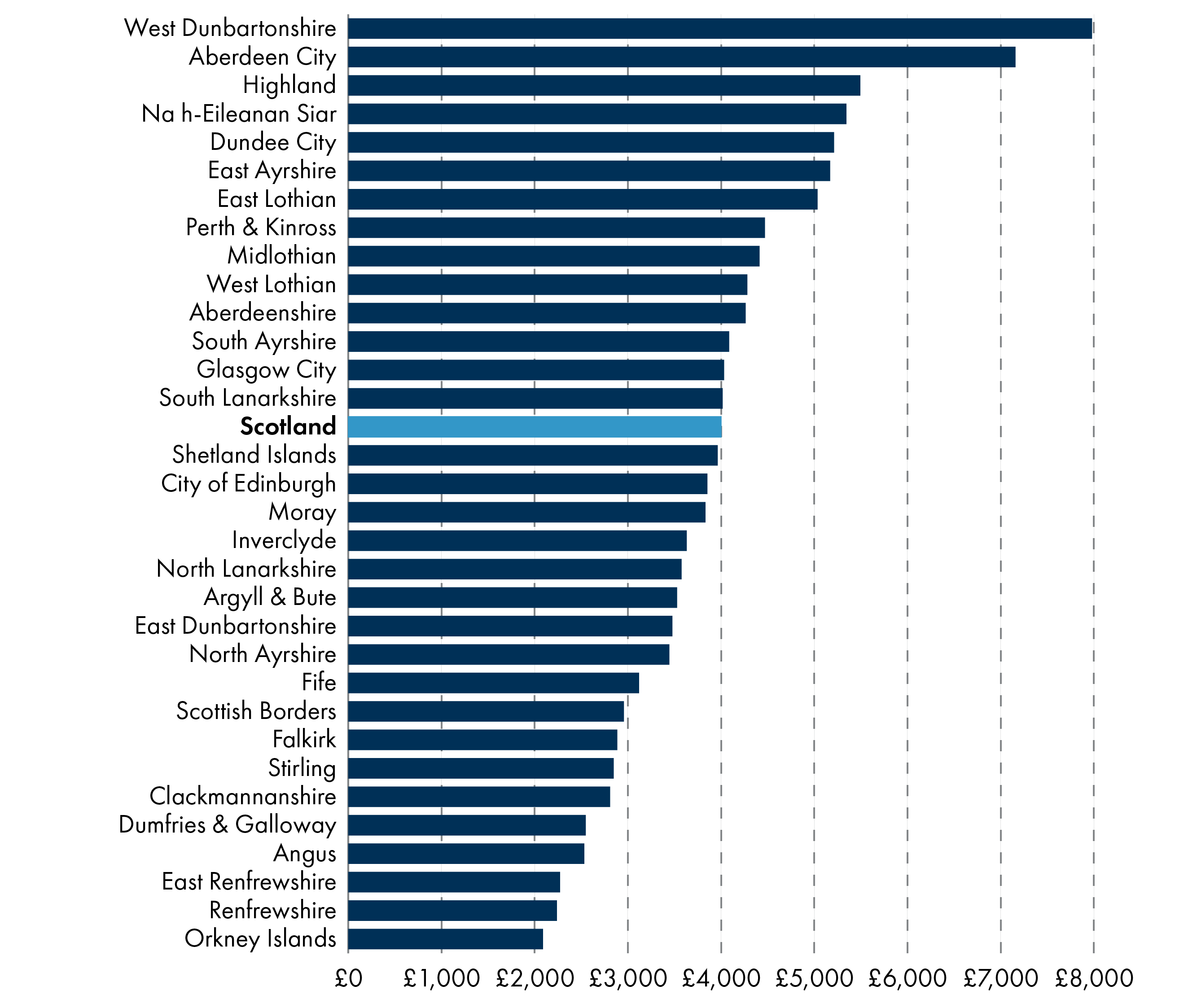 Shows that West Dunbartonshire and Aberdeen City have the highest levels of total debt as a per-head calculation. Renfrewshire and Orkney have the lowest.