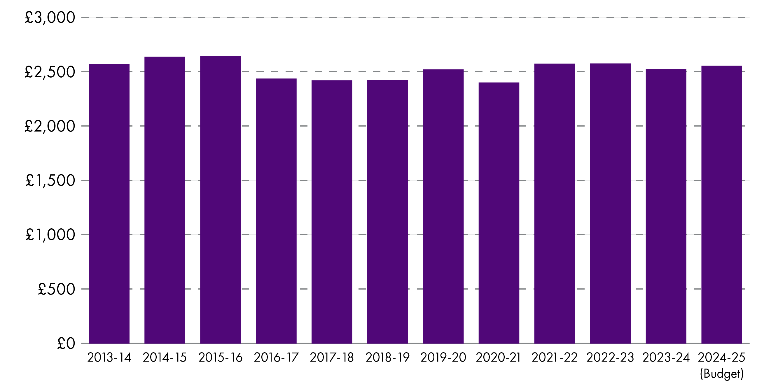 Total local government settlement per head (in real terms) shows a slight reduction over the past 12 years.