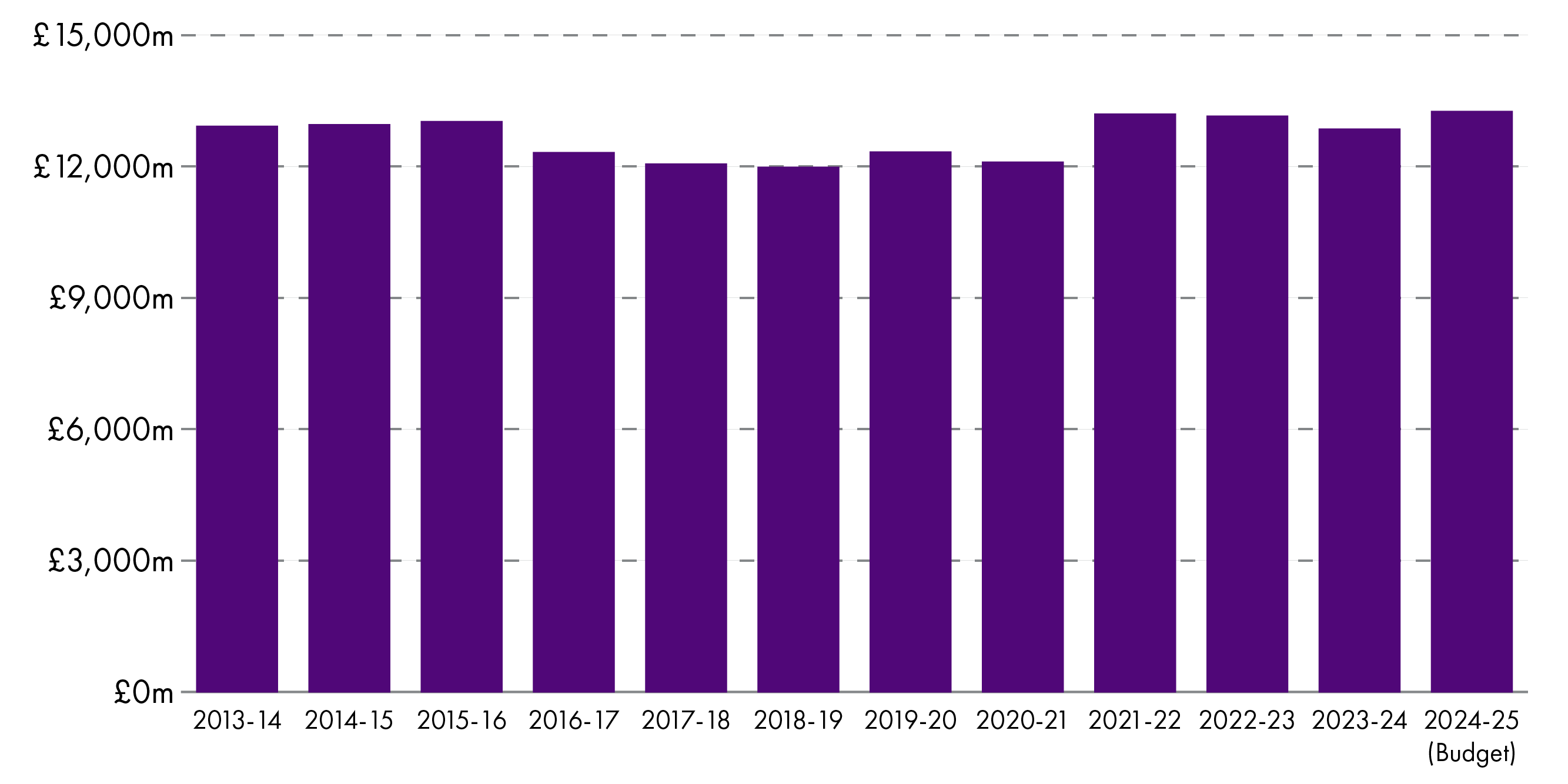 Real terms change between 2013-14 to 2024-25 revenue allocations. Shows a slight increase.