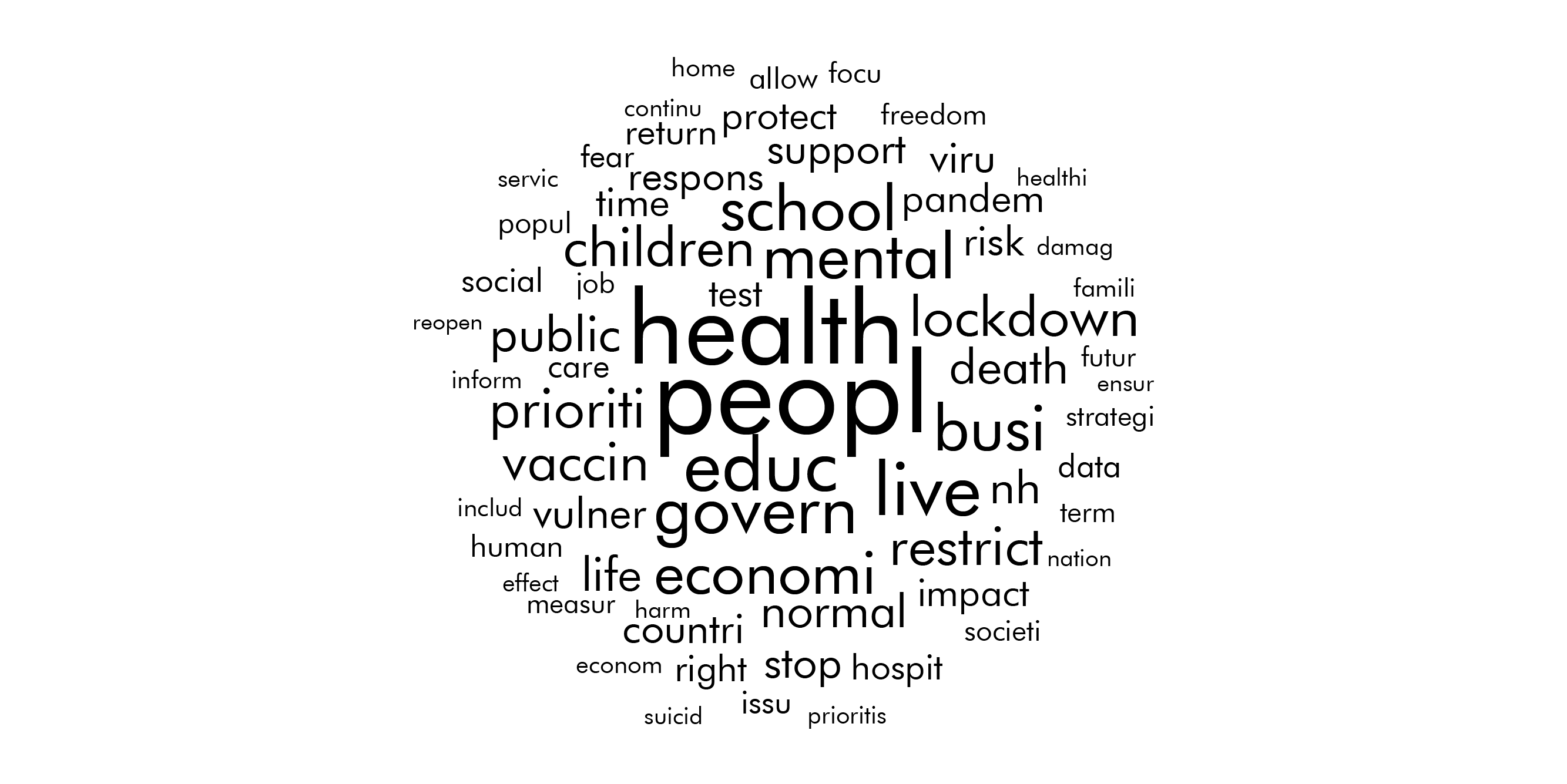 Word cloud highlighting issues raised in the written responses.