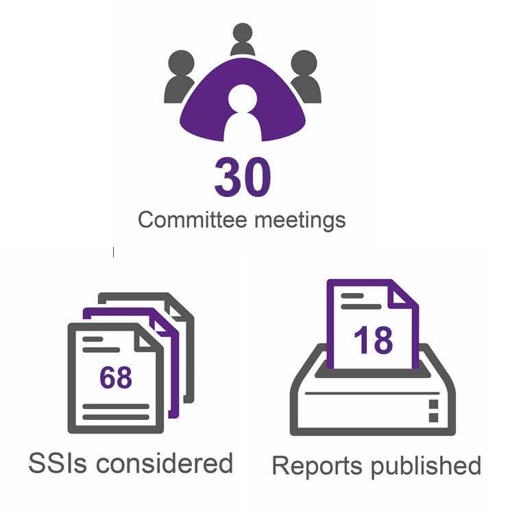 The Committee met 30 times, considered 68 SSIs and published 18 reports.