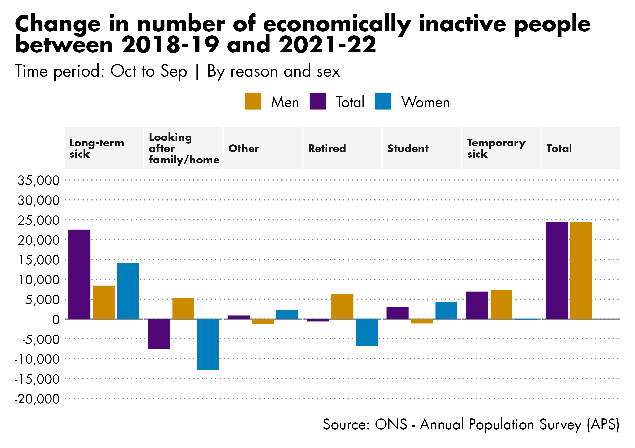Figure showing the change in number of economically inactive people between October and September 2018-19 and October and September 2021-22 by reason and sex.