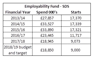 Skills Development Scotland's Employability Fund for financial years 2013-14 to 2018-19 and number of starts.