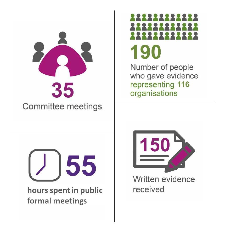 The Committee met 35 times, hearing from 190 witnesses from 116 organisations and spent 55 hours in public. The Committee received 150 written submissions.