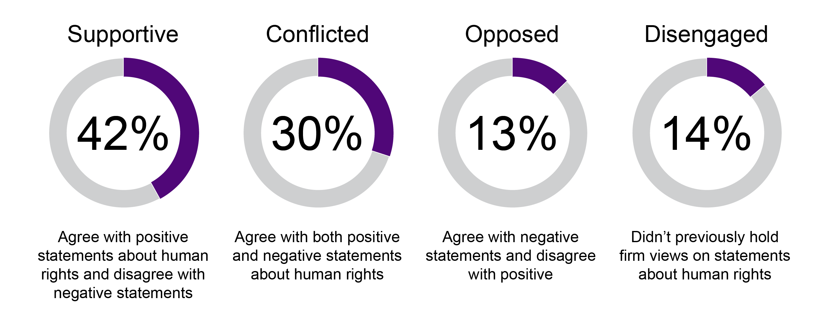 42% agree with positive statements about human rights and disagree with negative statements. 30% agree with both positive and negative statements about human rights. 13% agree with negative statements and disagree with positive. 14% didn't previously hold firm views on statements about human rights. 