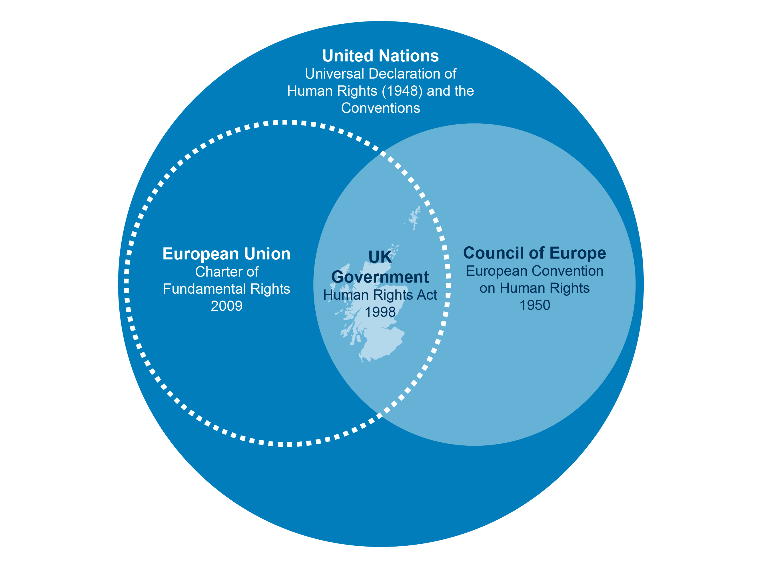 A diagram showing how the overlap between the European Union charter of fundamental rights 2009 and the  council of Europe European convention on human rights 1950 and the UK governments human rights act 1998 
