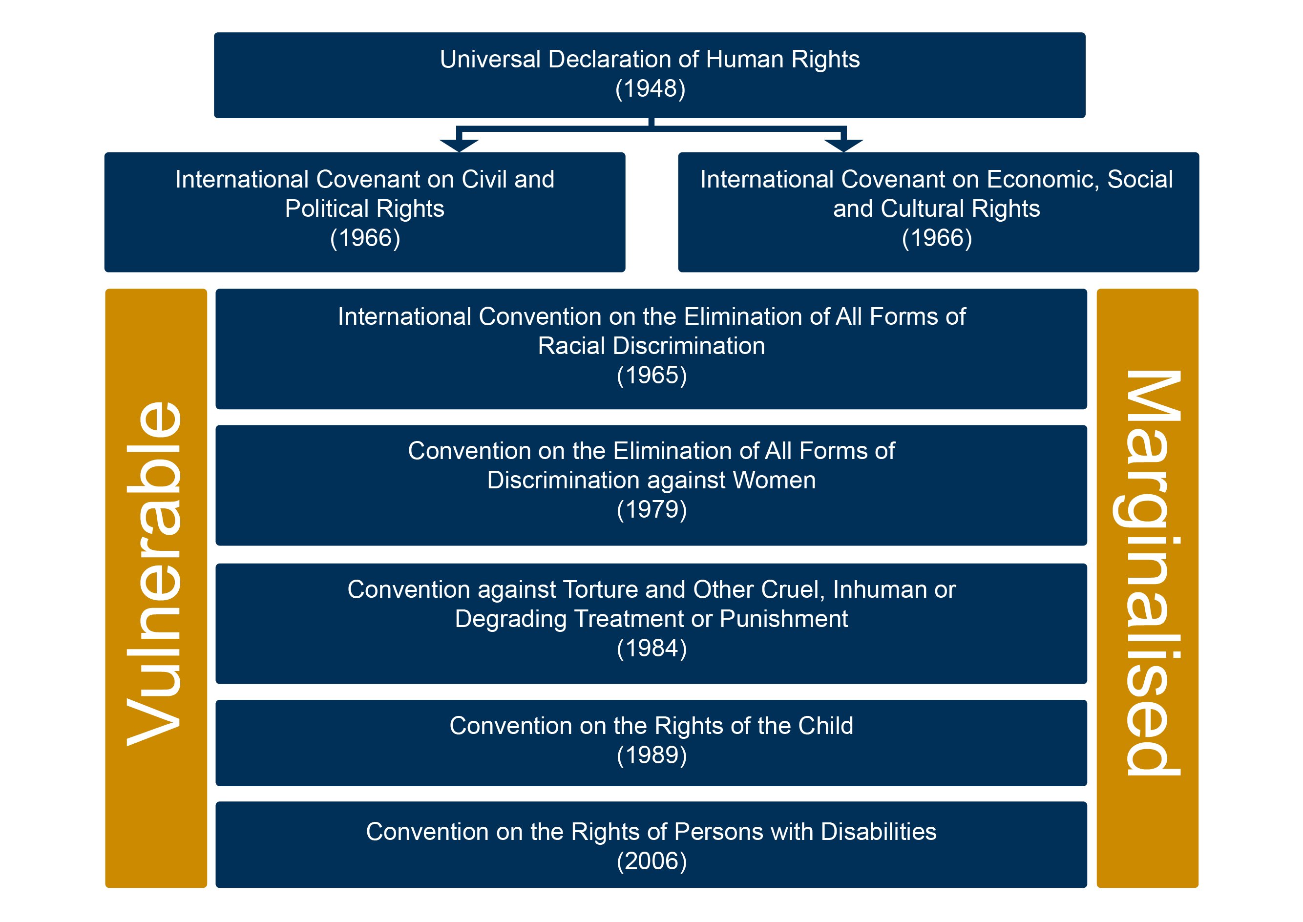 United Nations Human Rights Instruments