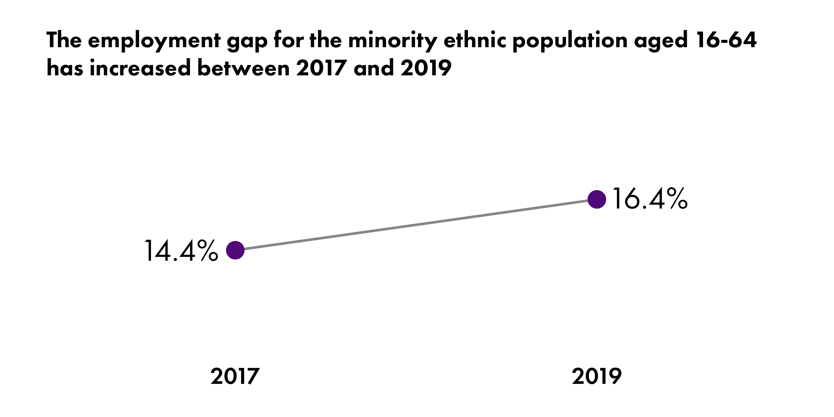 A chart showing that progress in tackling the ethnic employment gap has worsened - increasing from 14.4% to 16.4%
